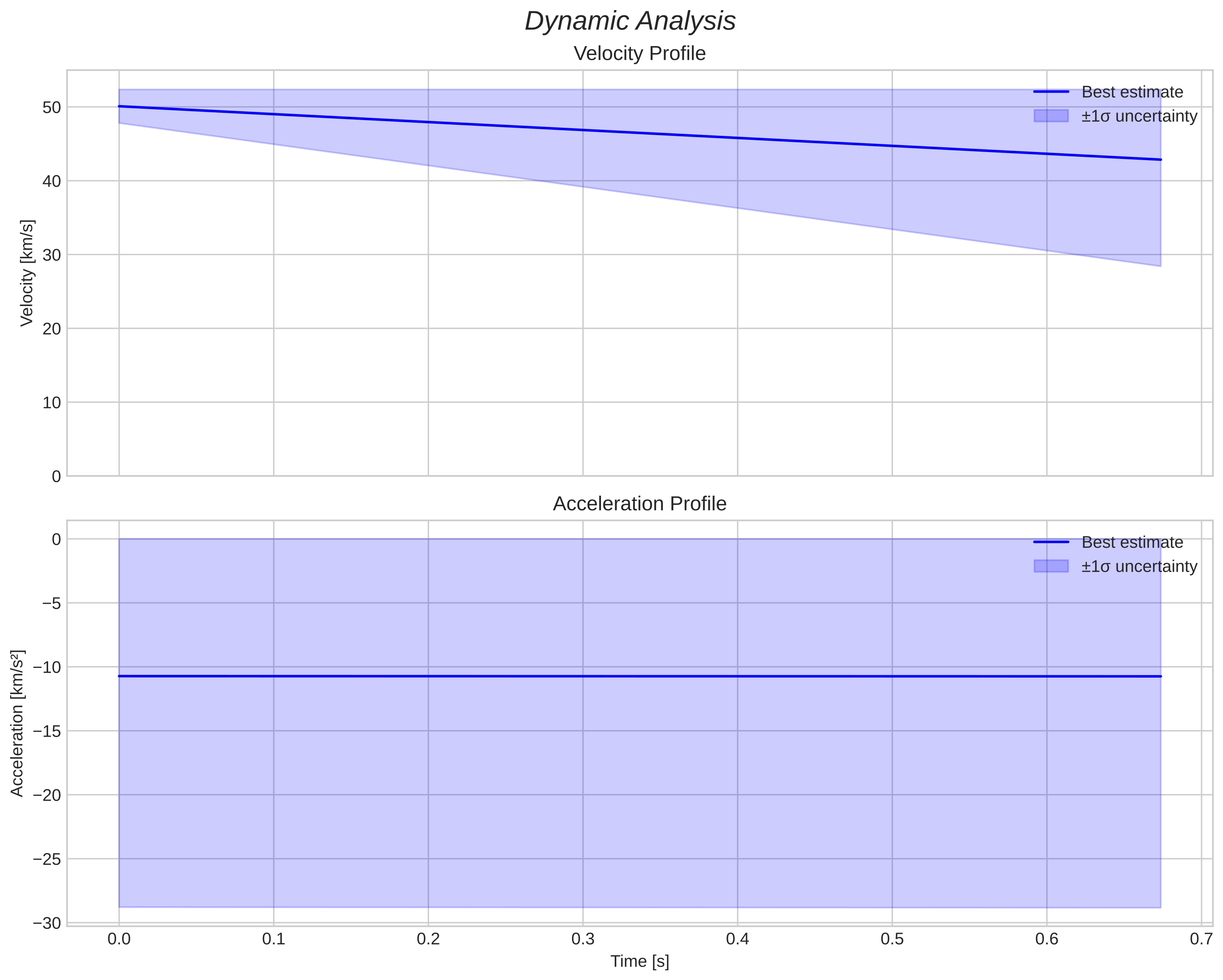 speed and acceleration