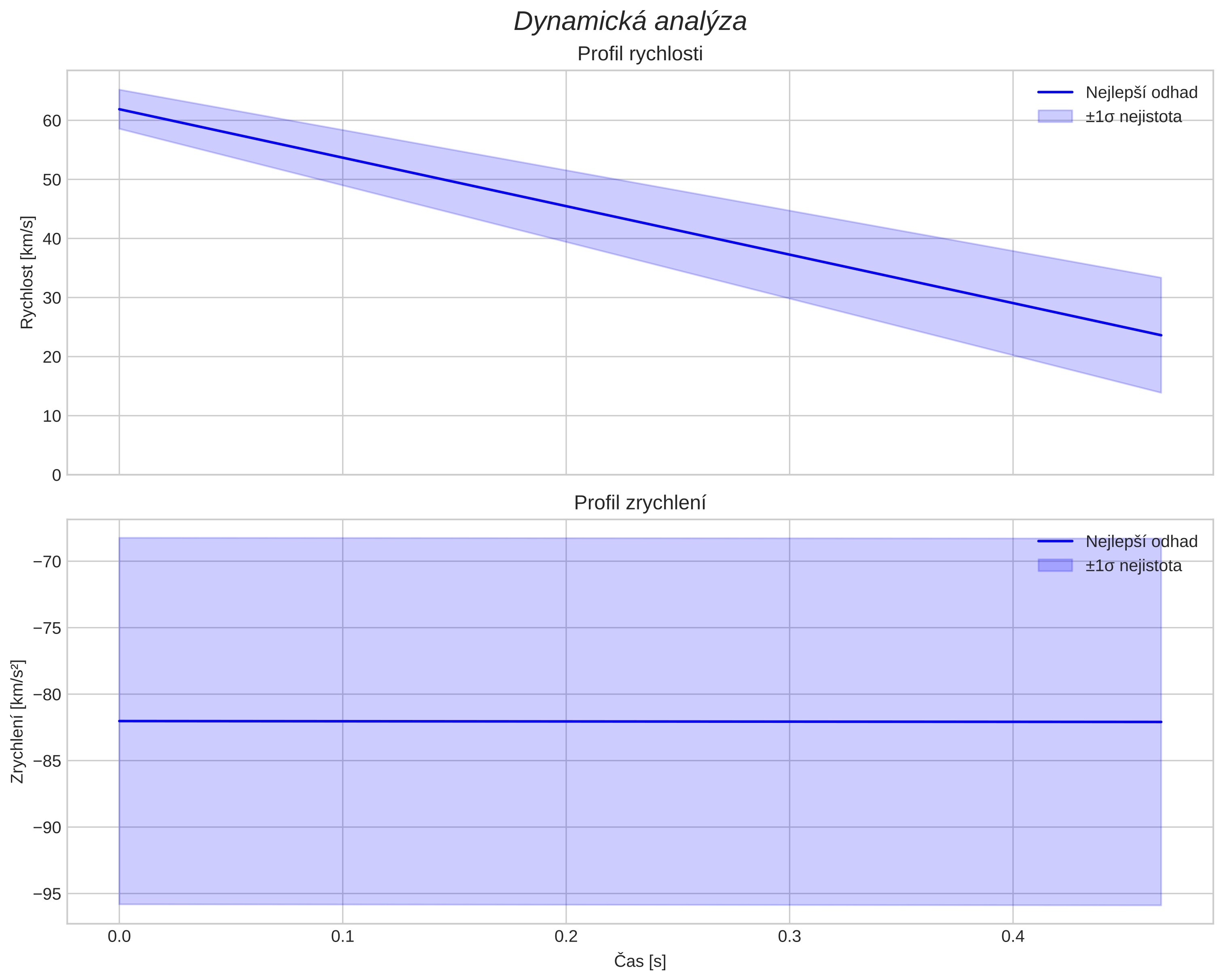 speed and acceleration
