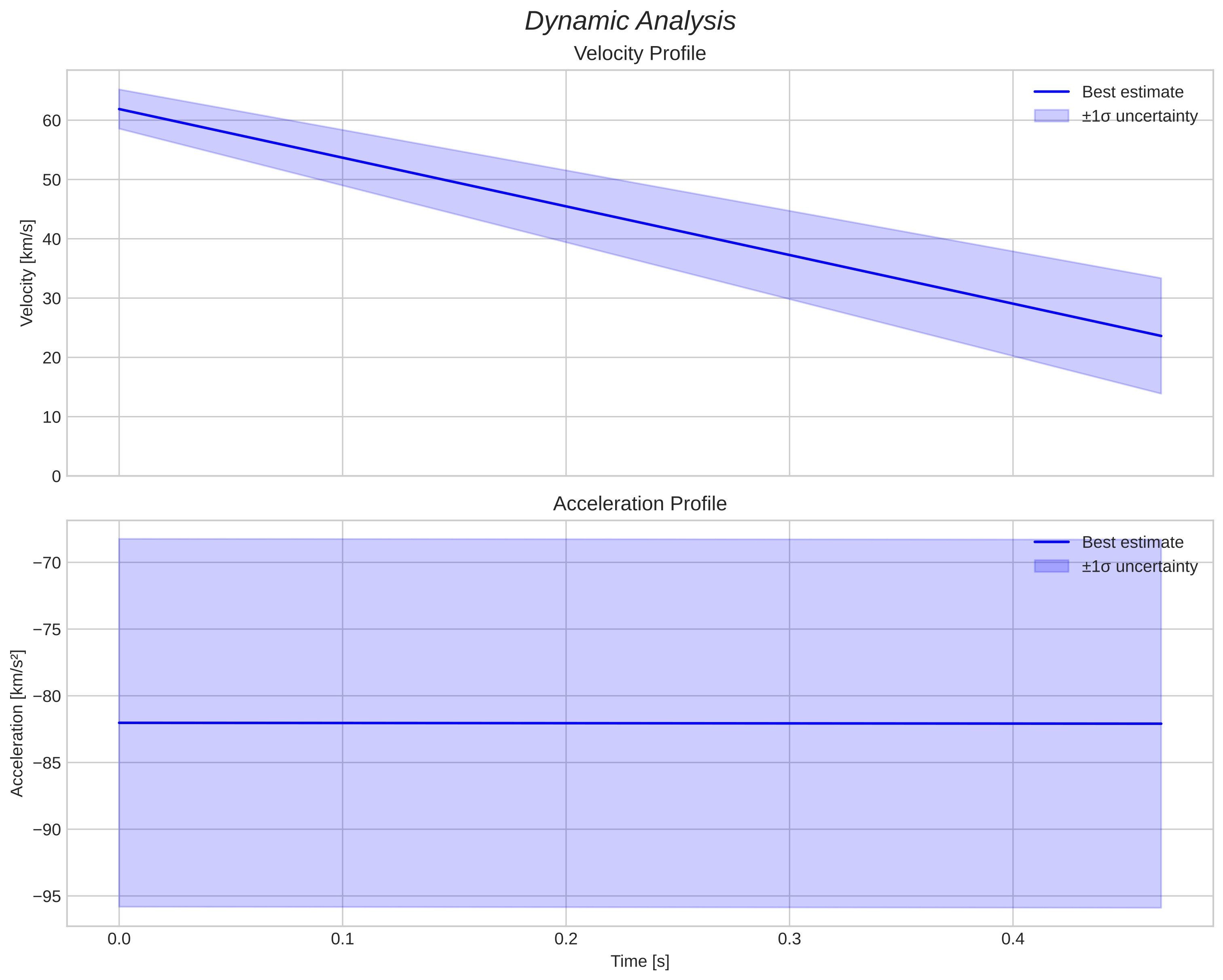 speed and acceleration