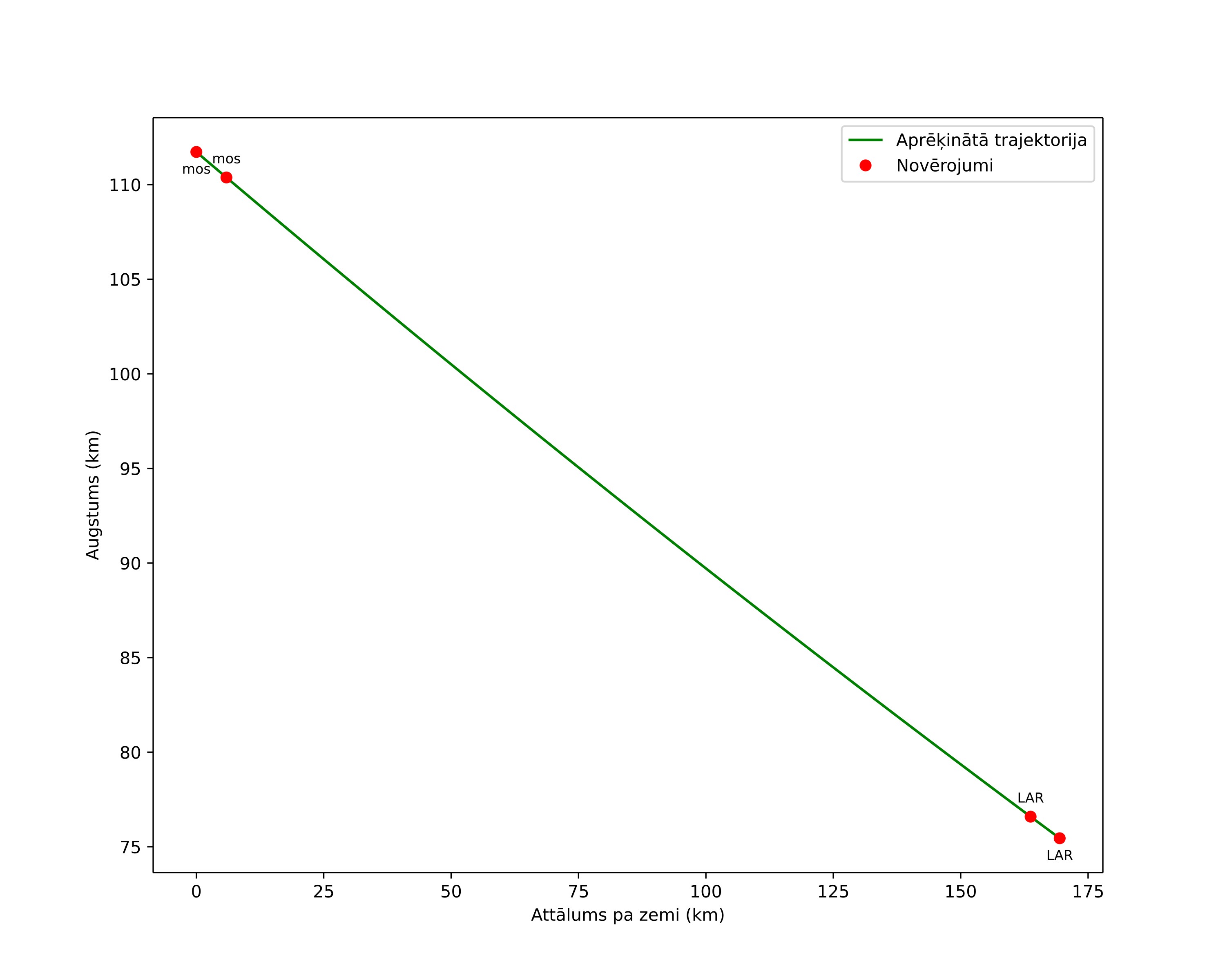 height profile