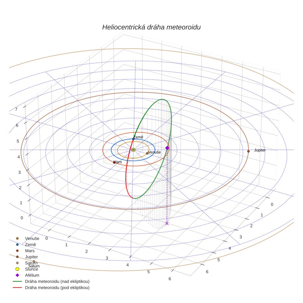 orbit plot