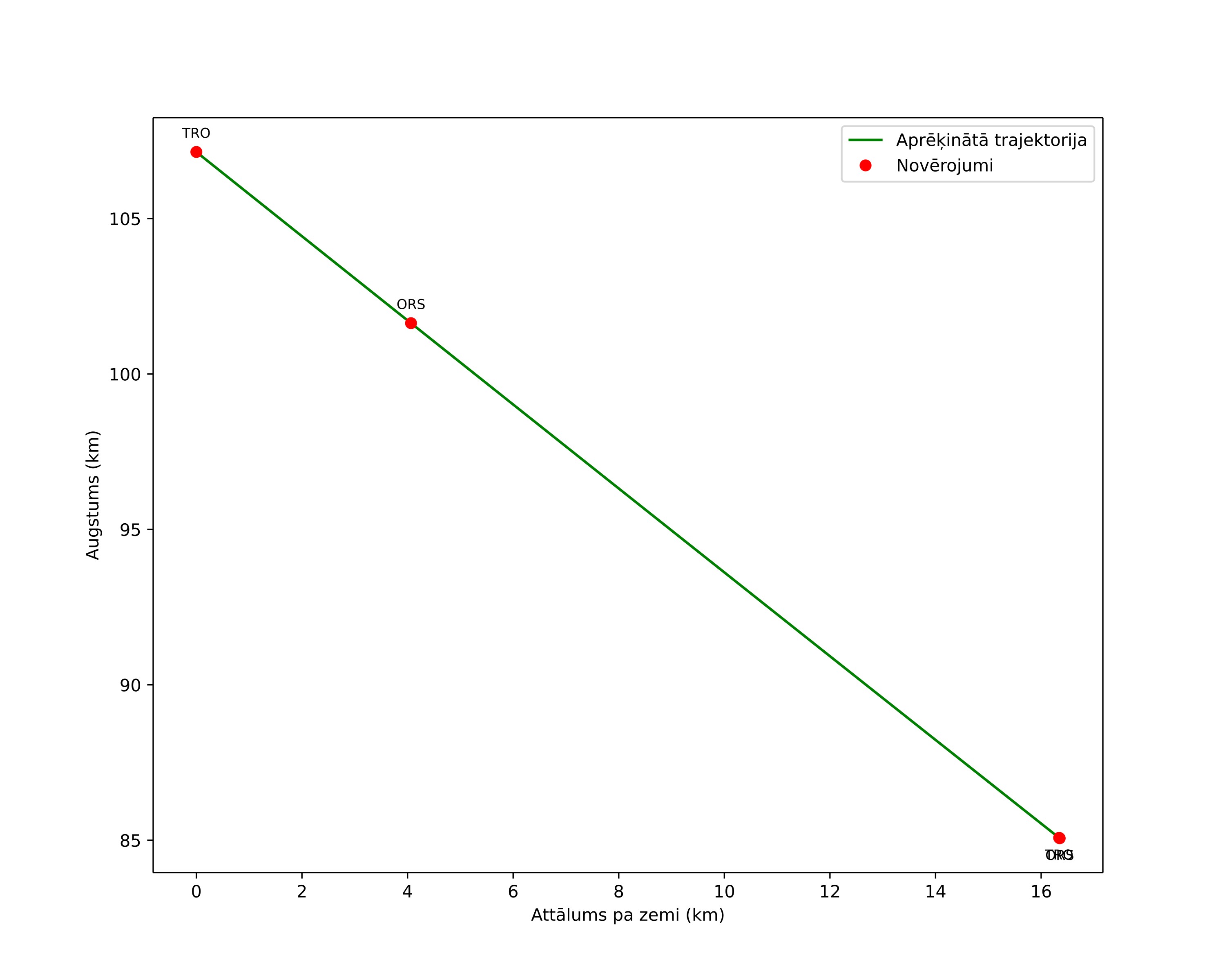 height profile