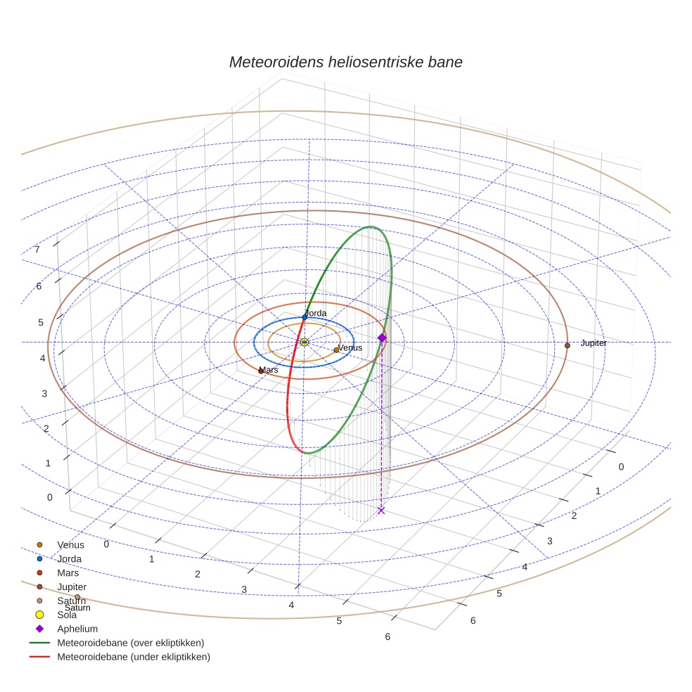 orbit plot
