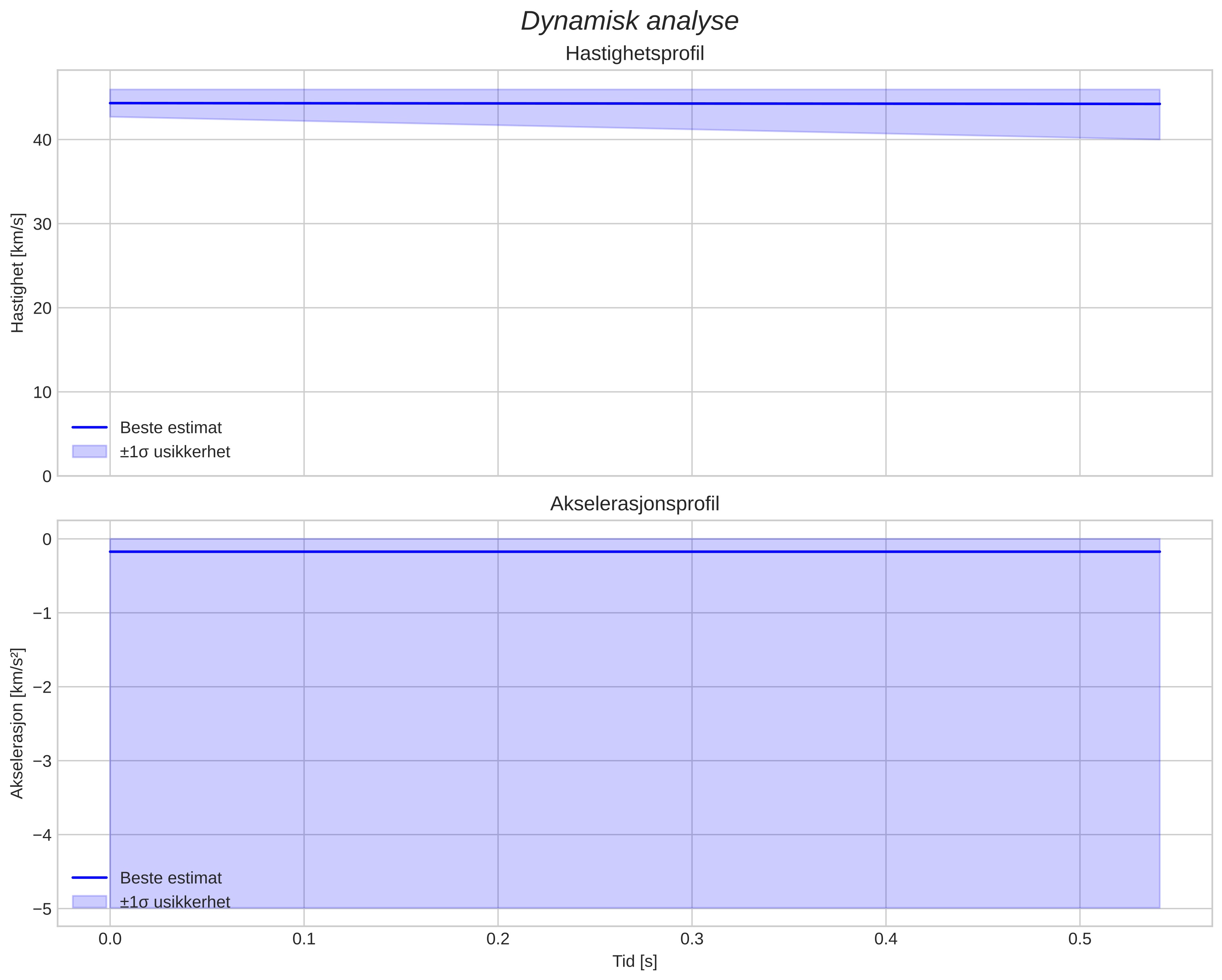 speed and acceleration