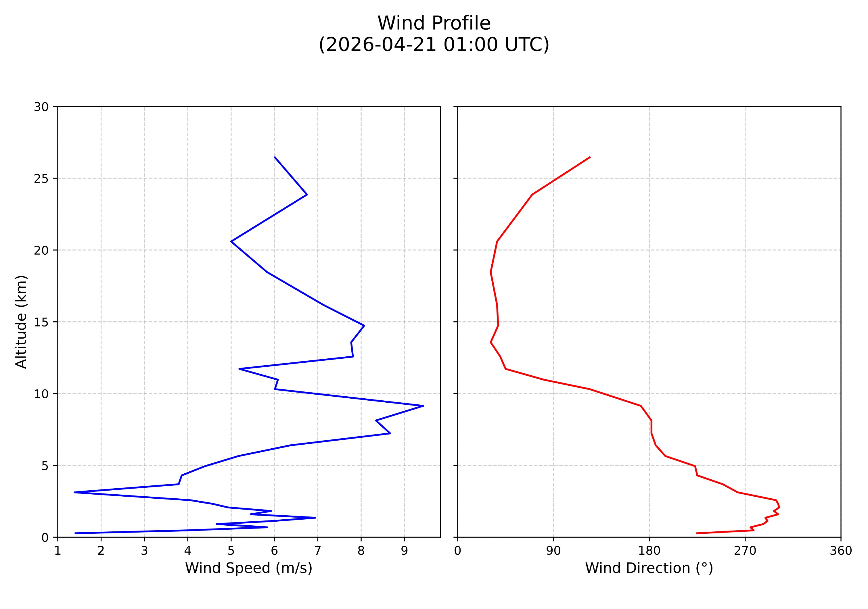 wind profile