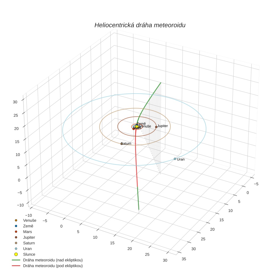 orbit plot