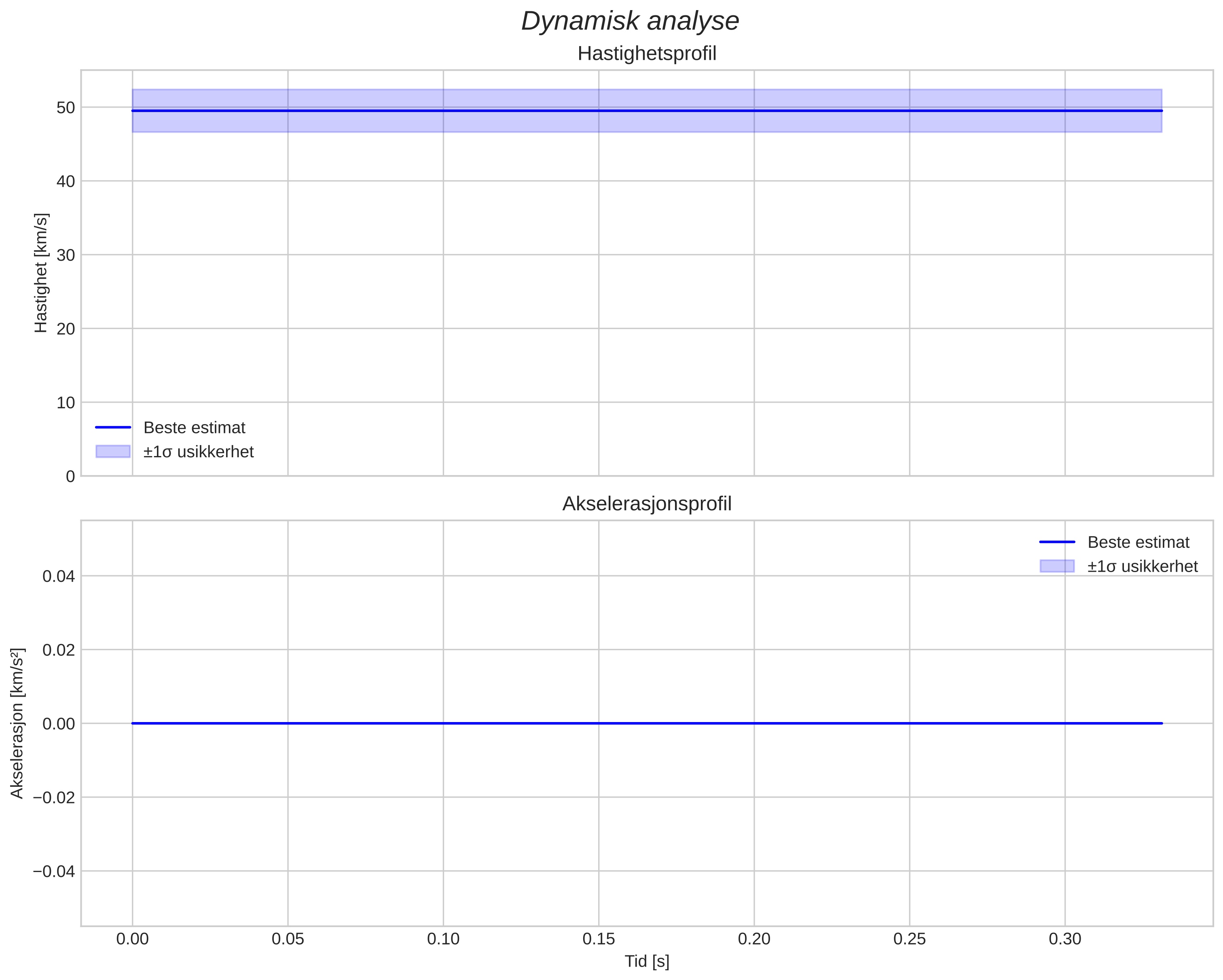 speed and acceleration