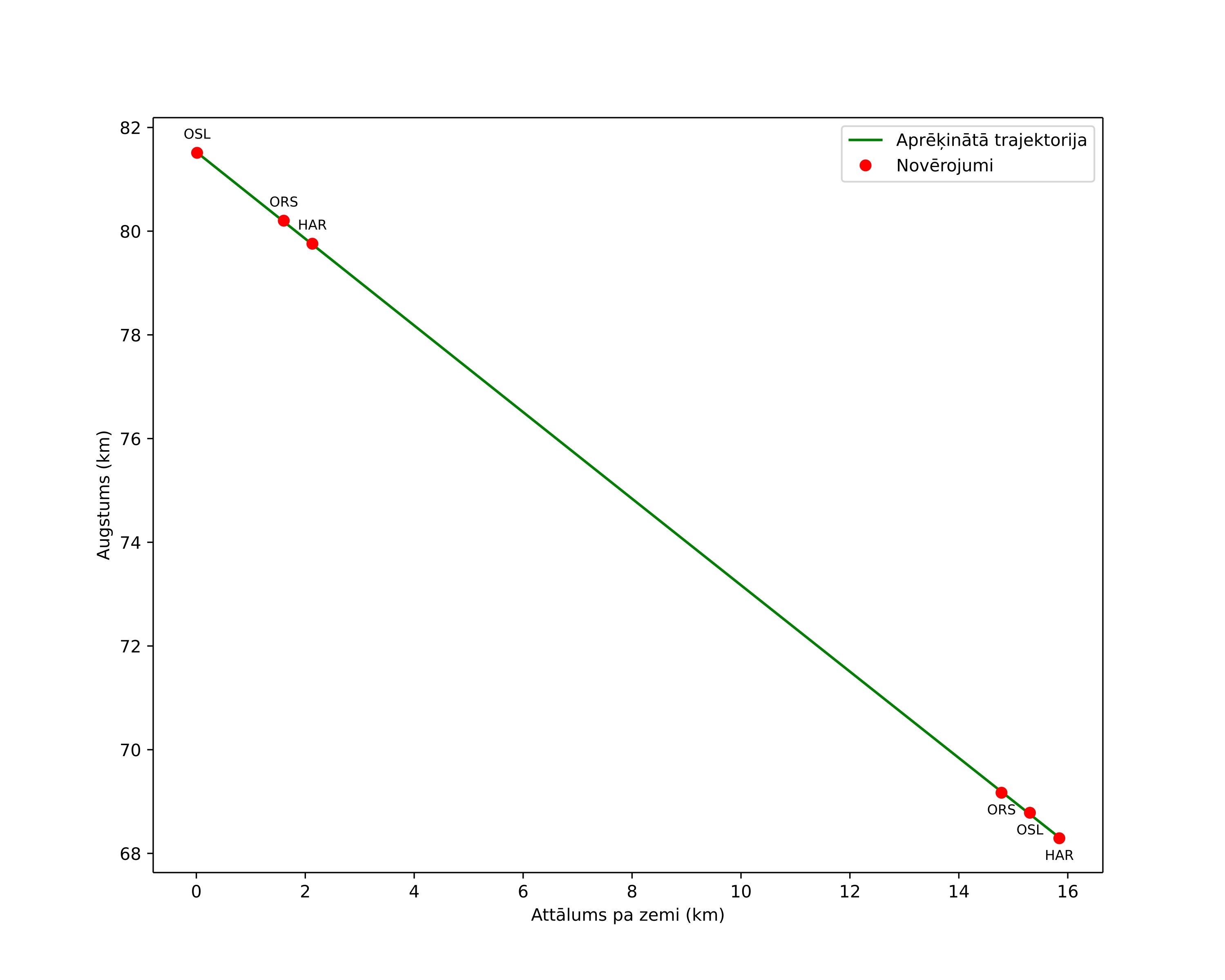 height profile