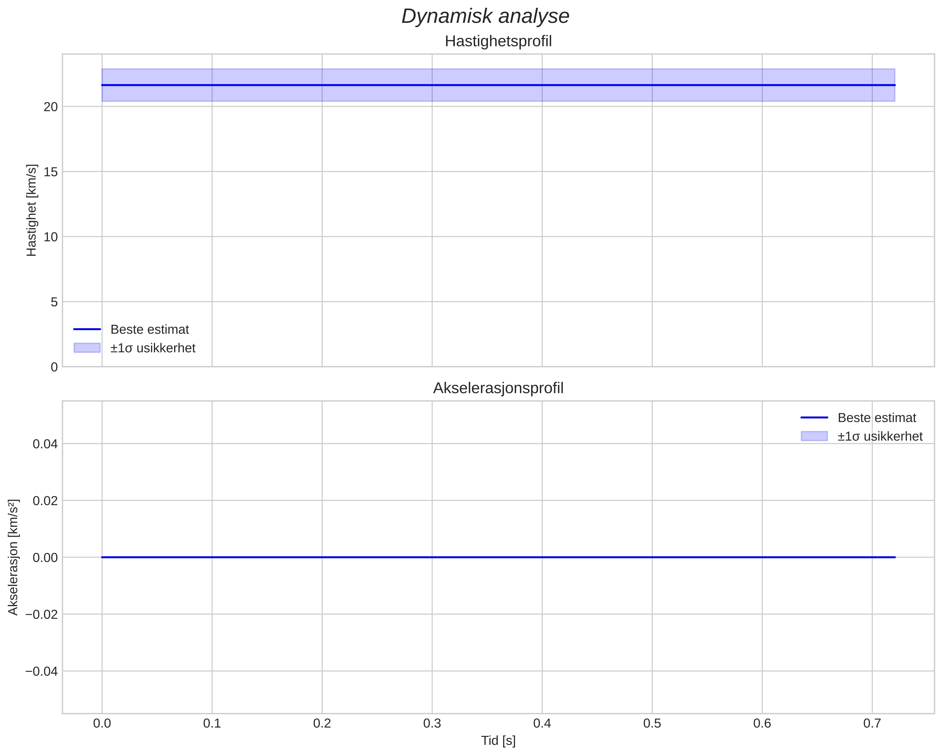 speed and acceleration