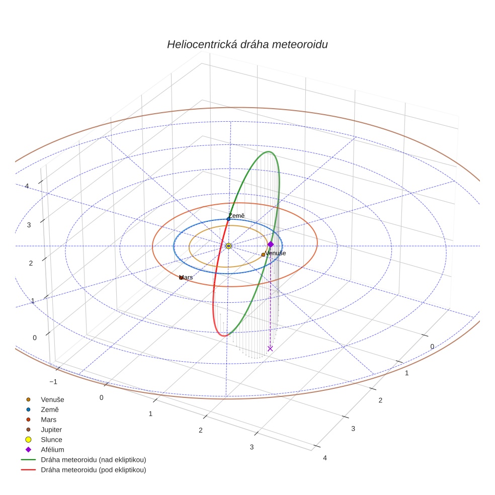 orbit plot