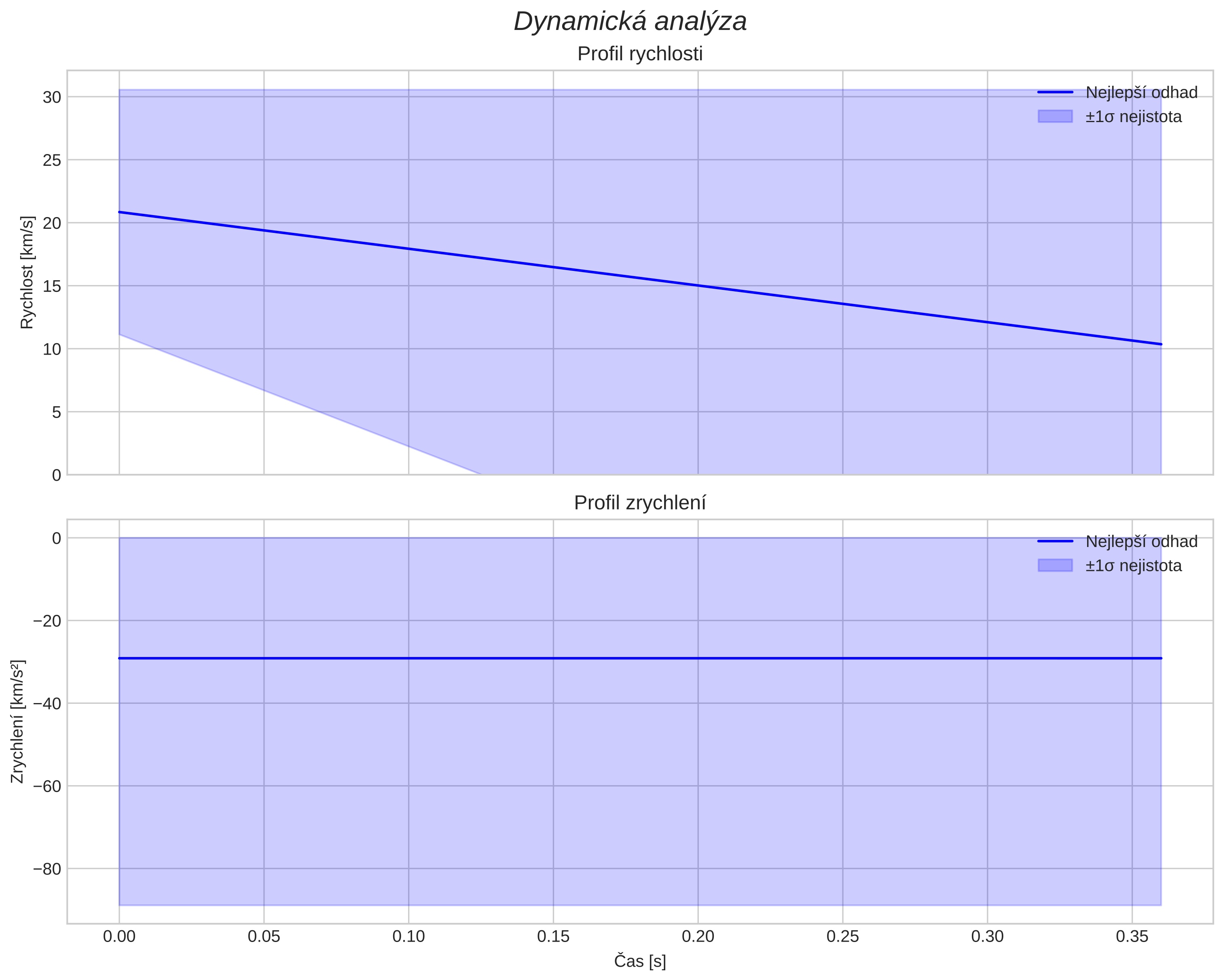 speed and acceleration