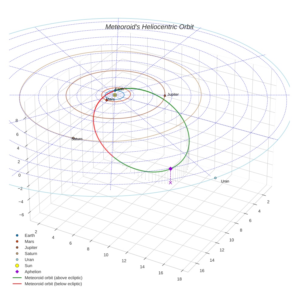 orbit plot