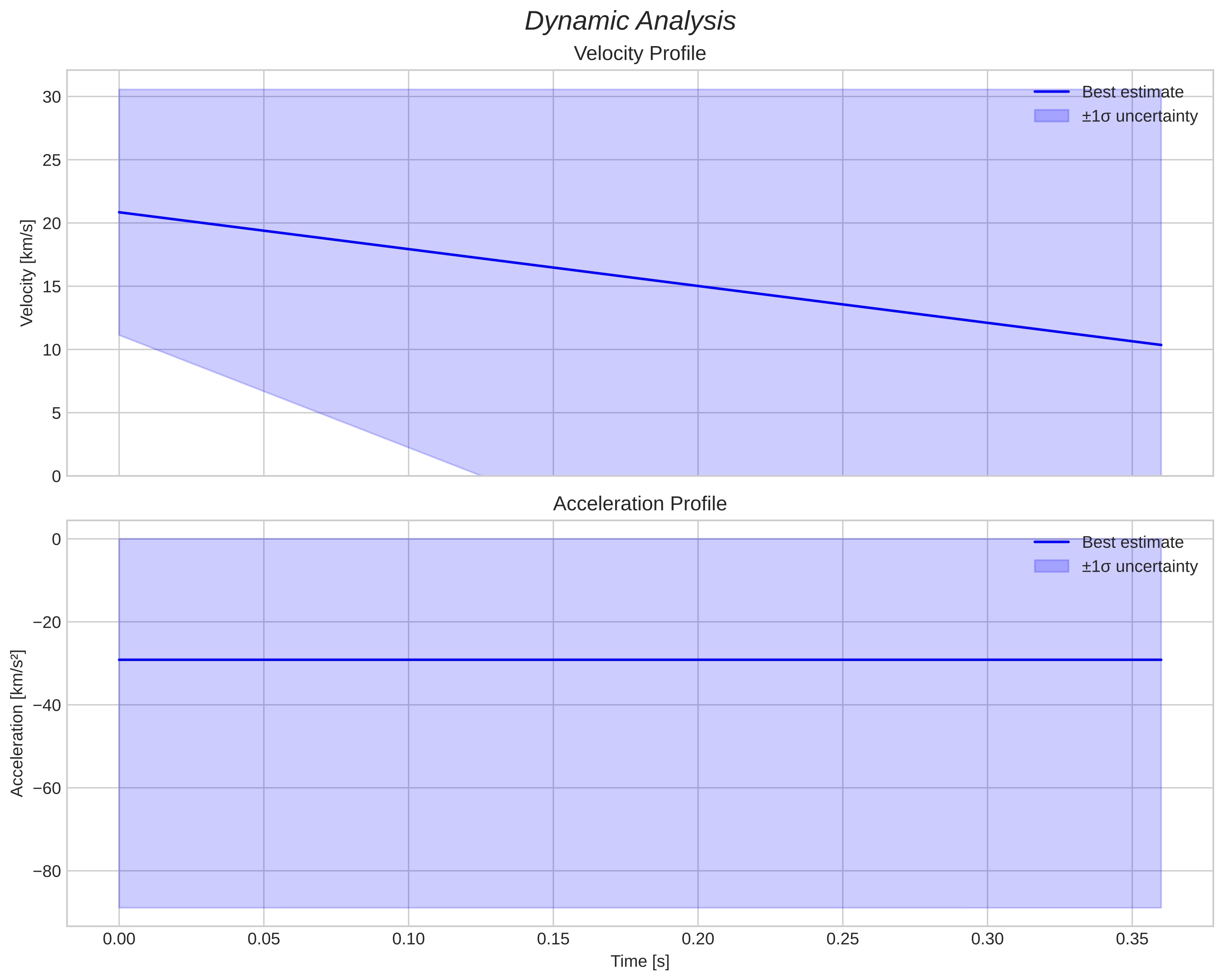 speed and acceleration