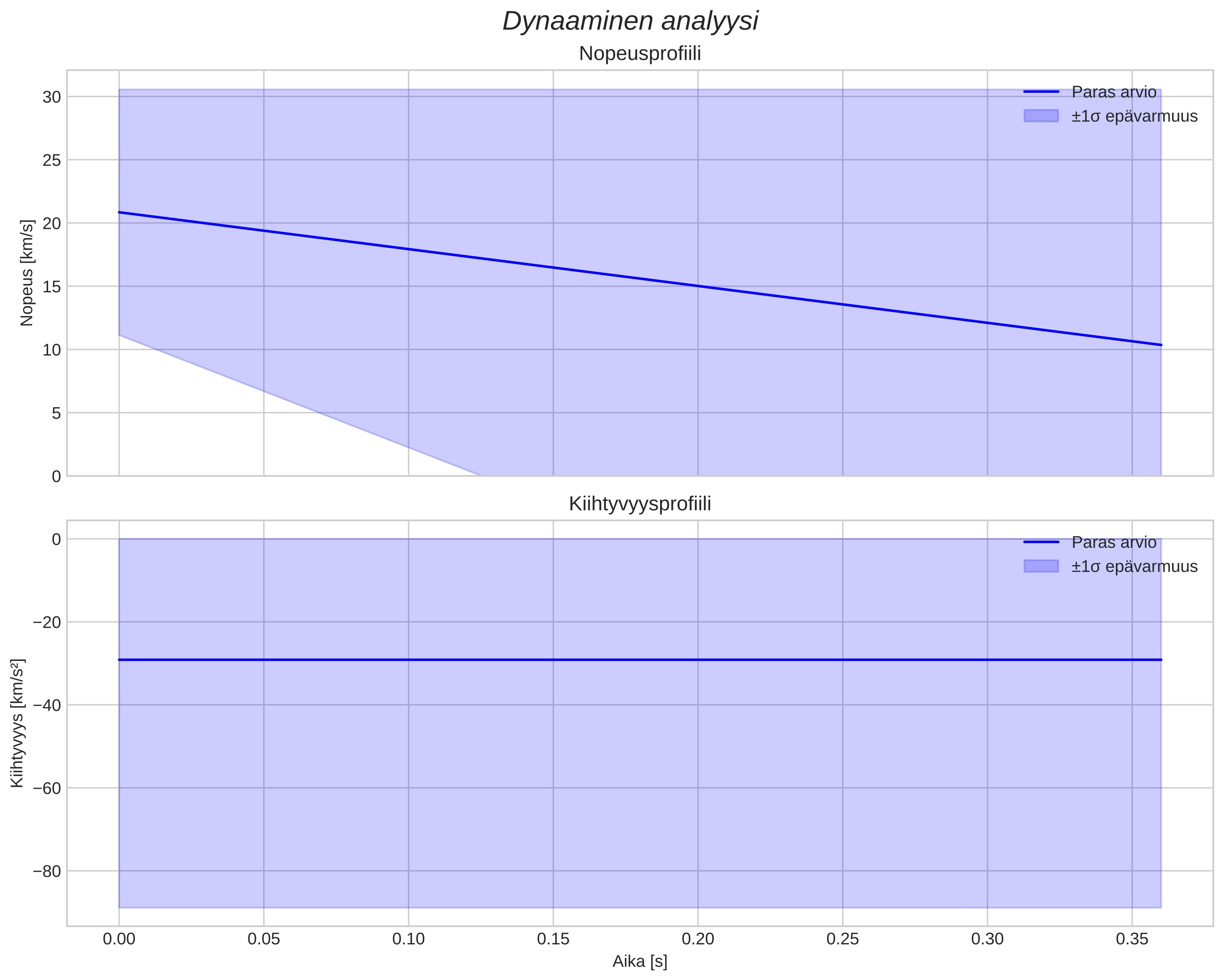 speed and acceleration