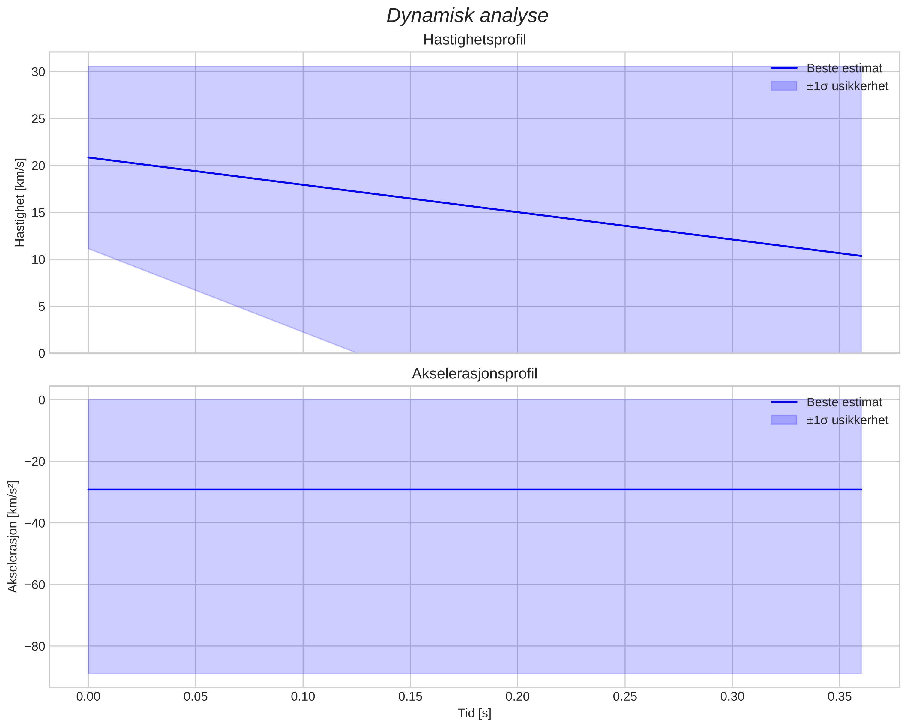 speed and acceleration