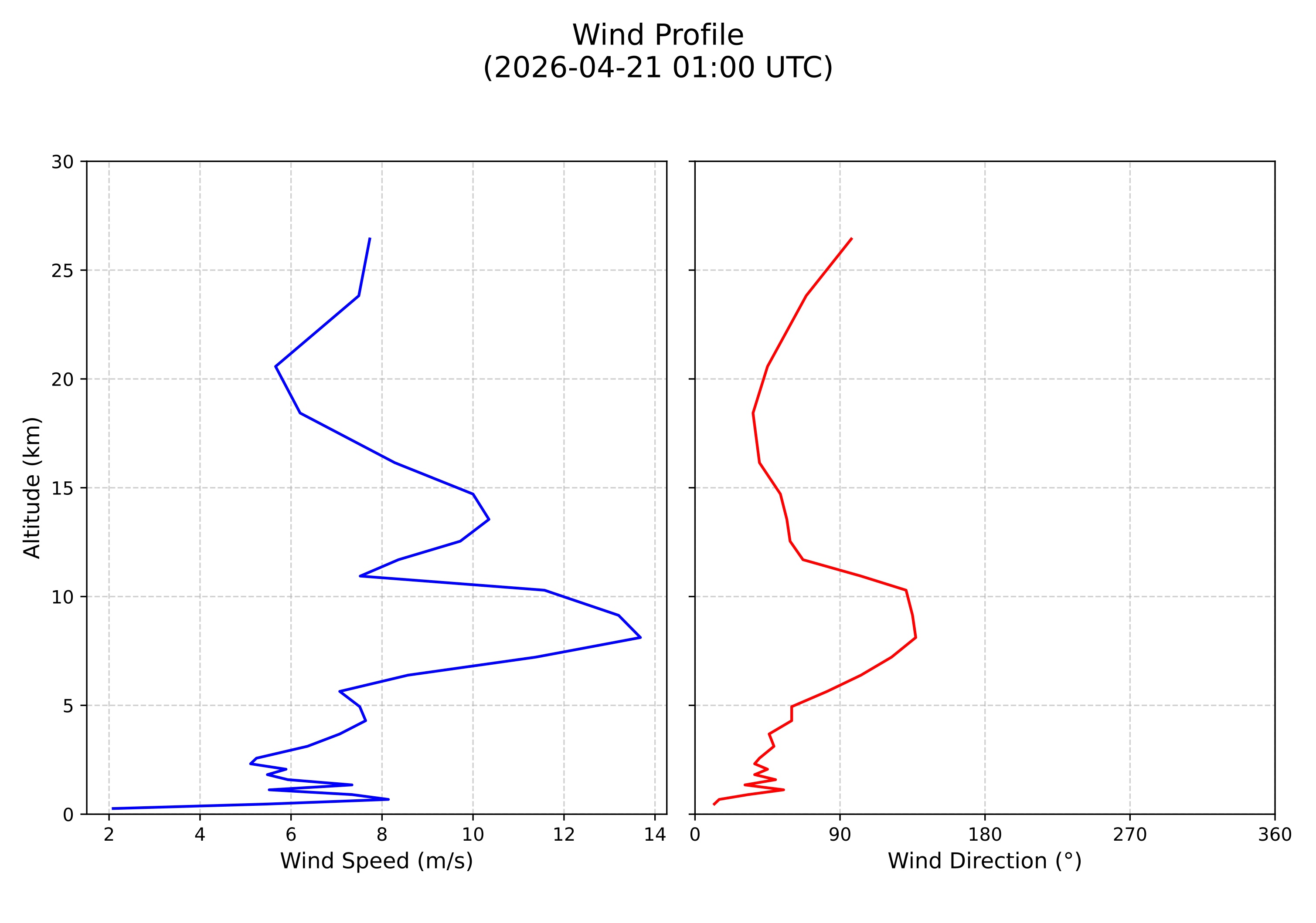 wind profile