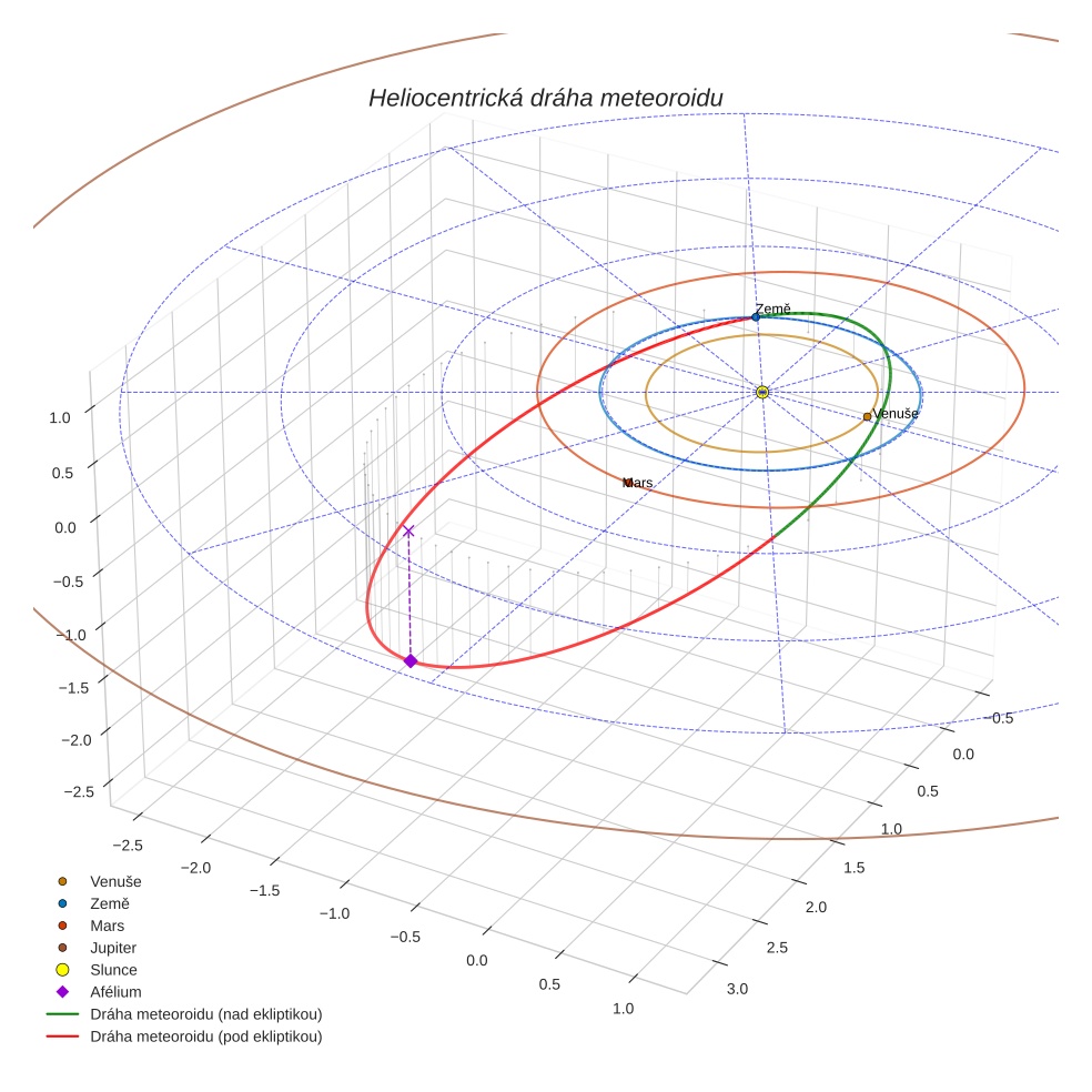 orbit plot