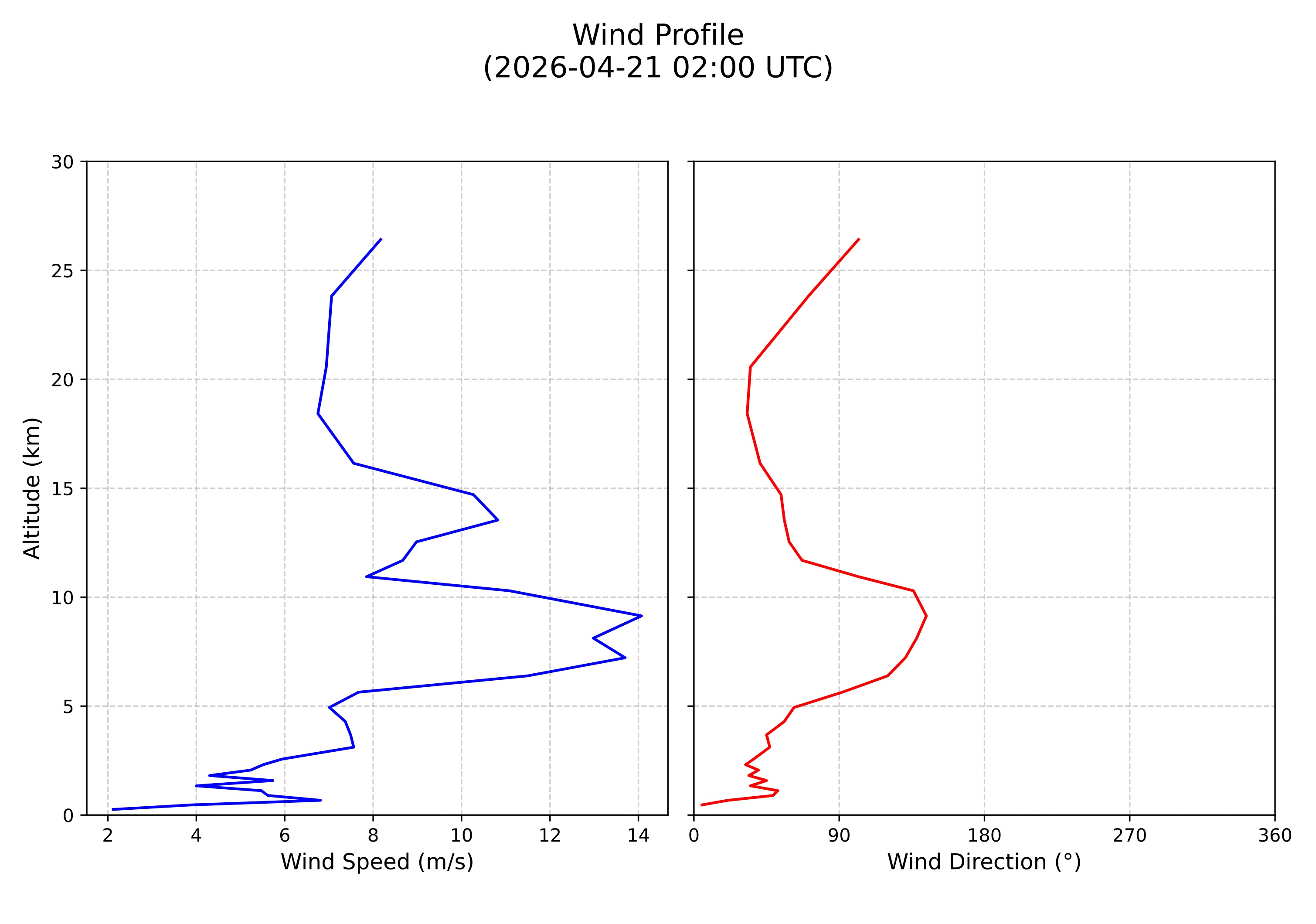 wind profile