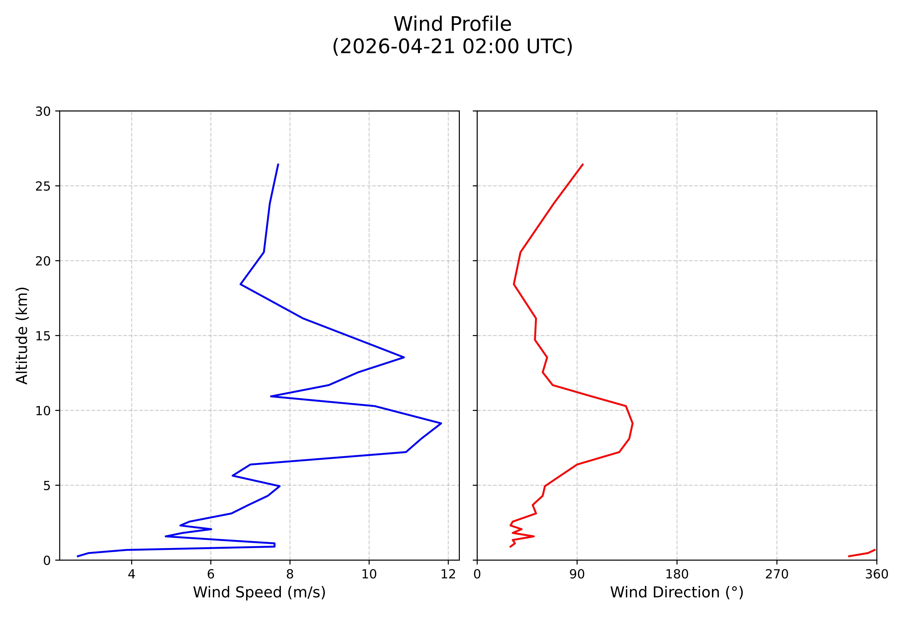 wind profile