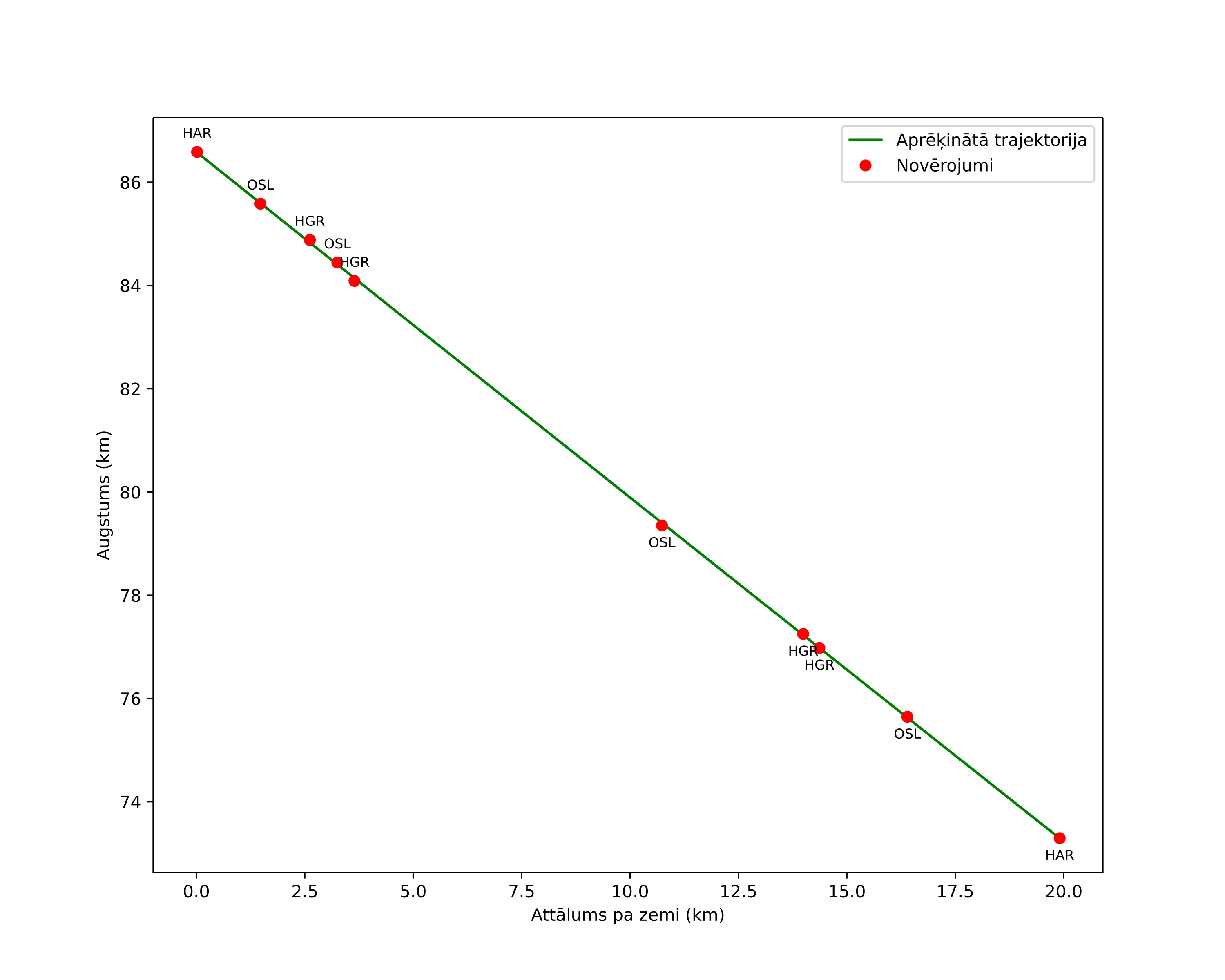 height profile