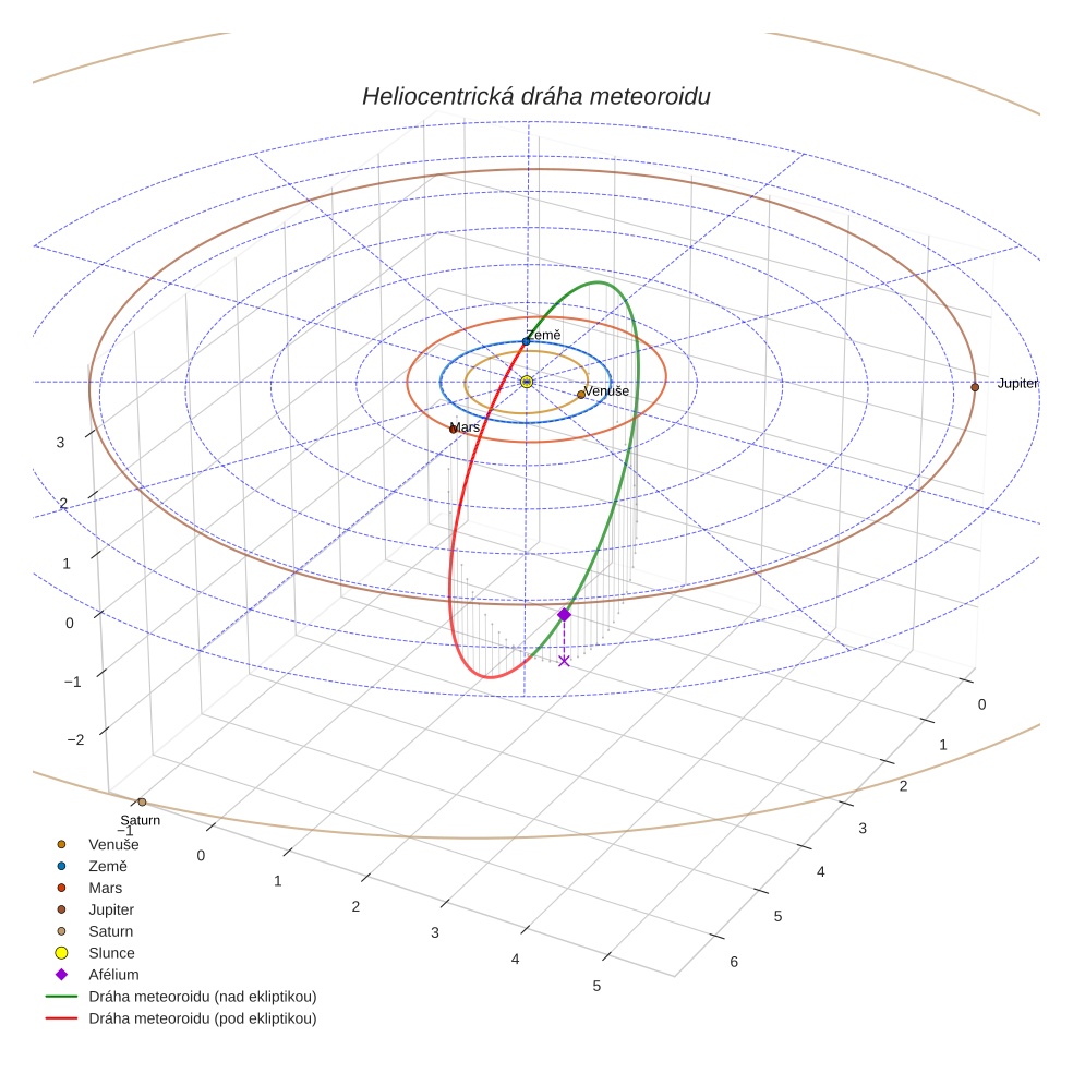 orbit plot