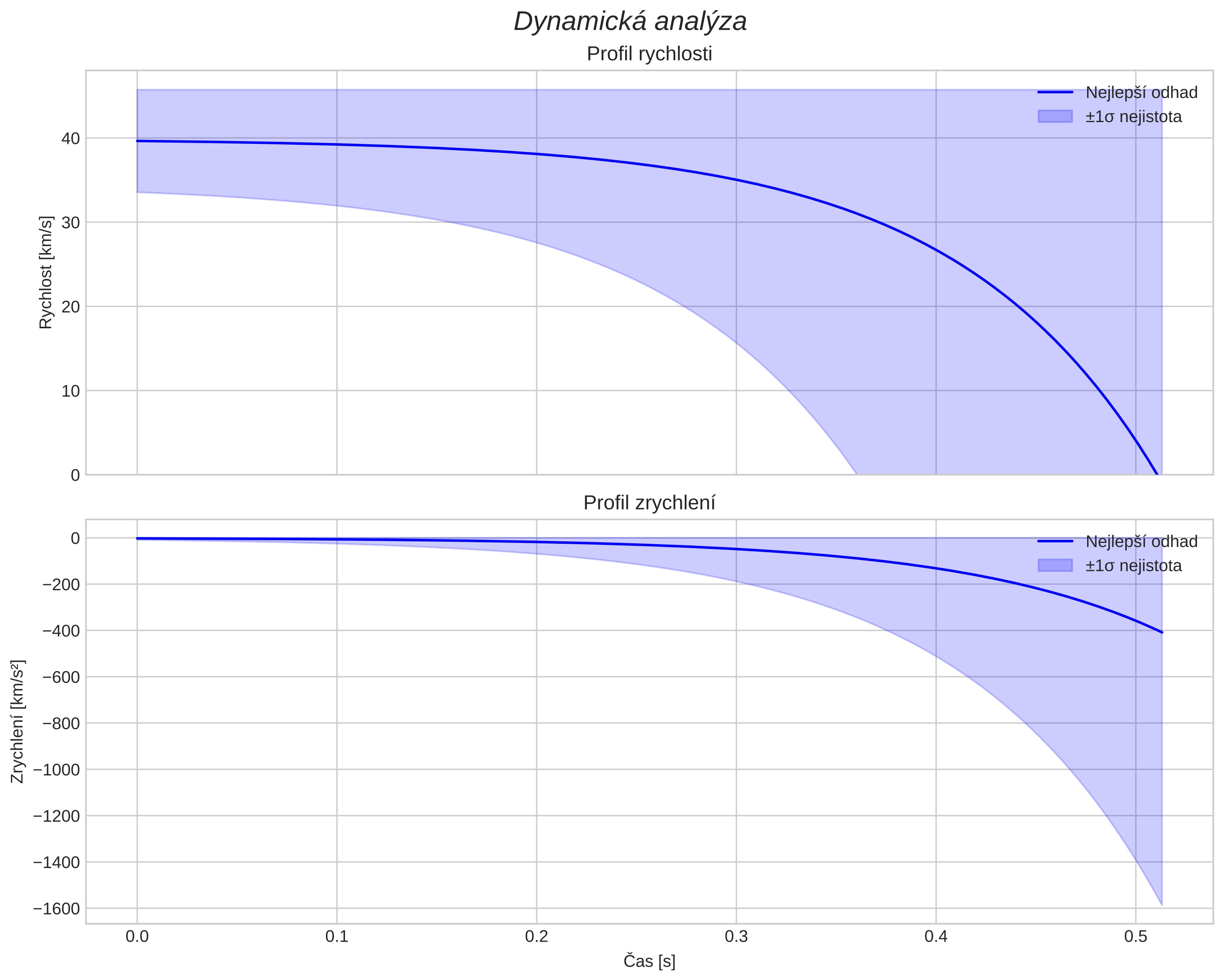 speed and acceleration