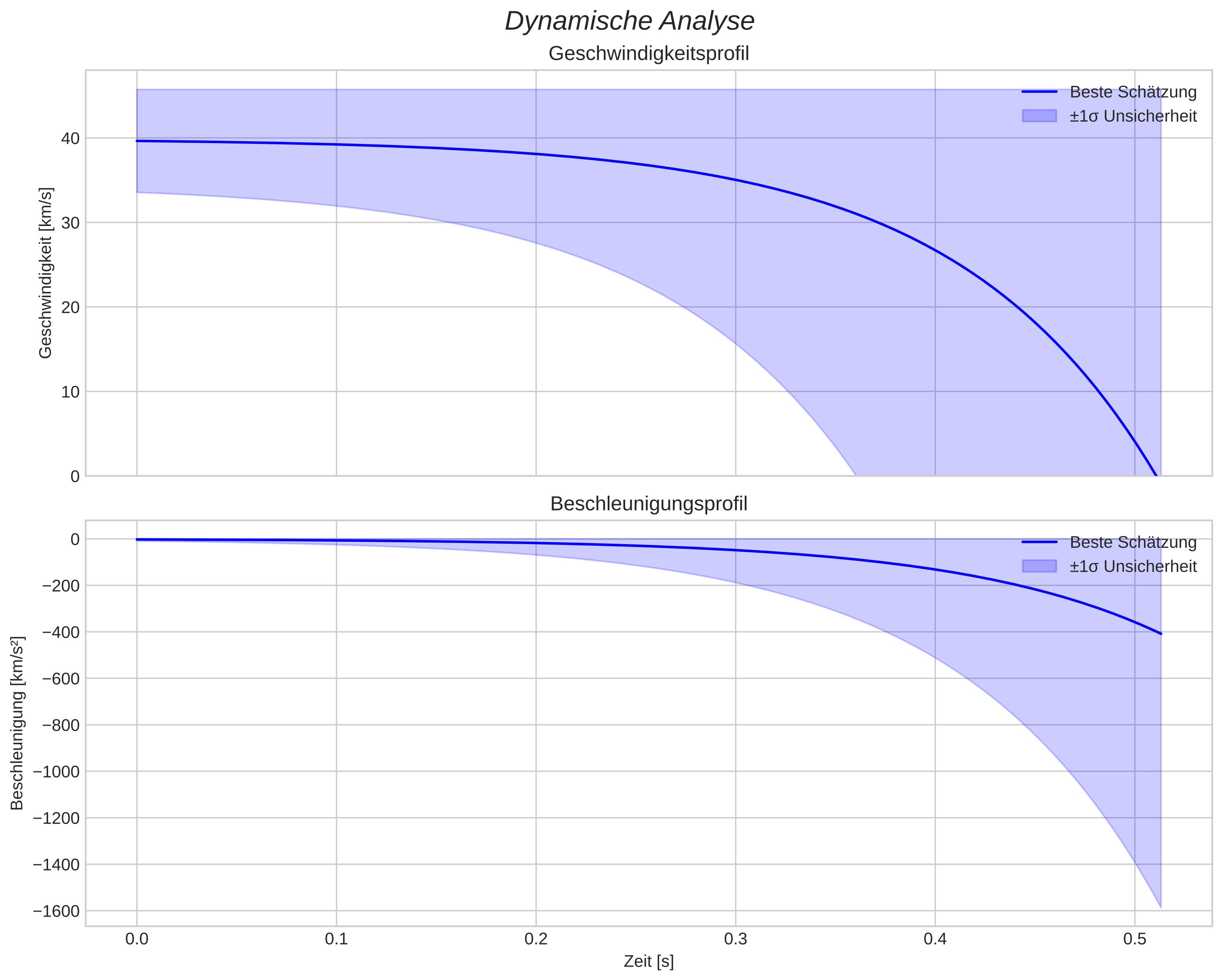 speed and acceleration