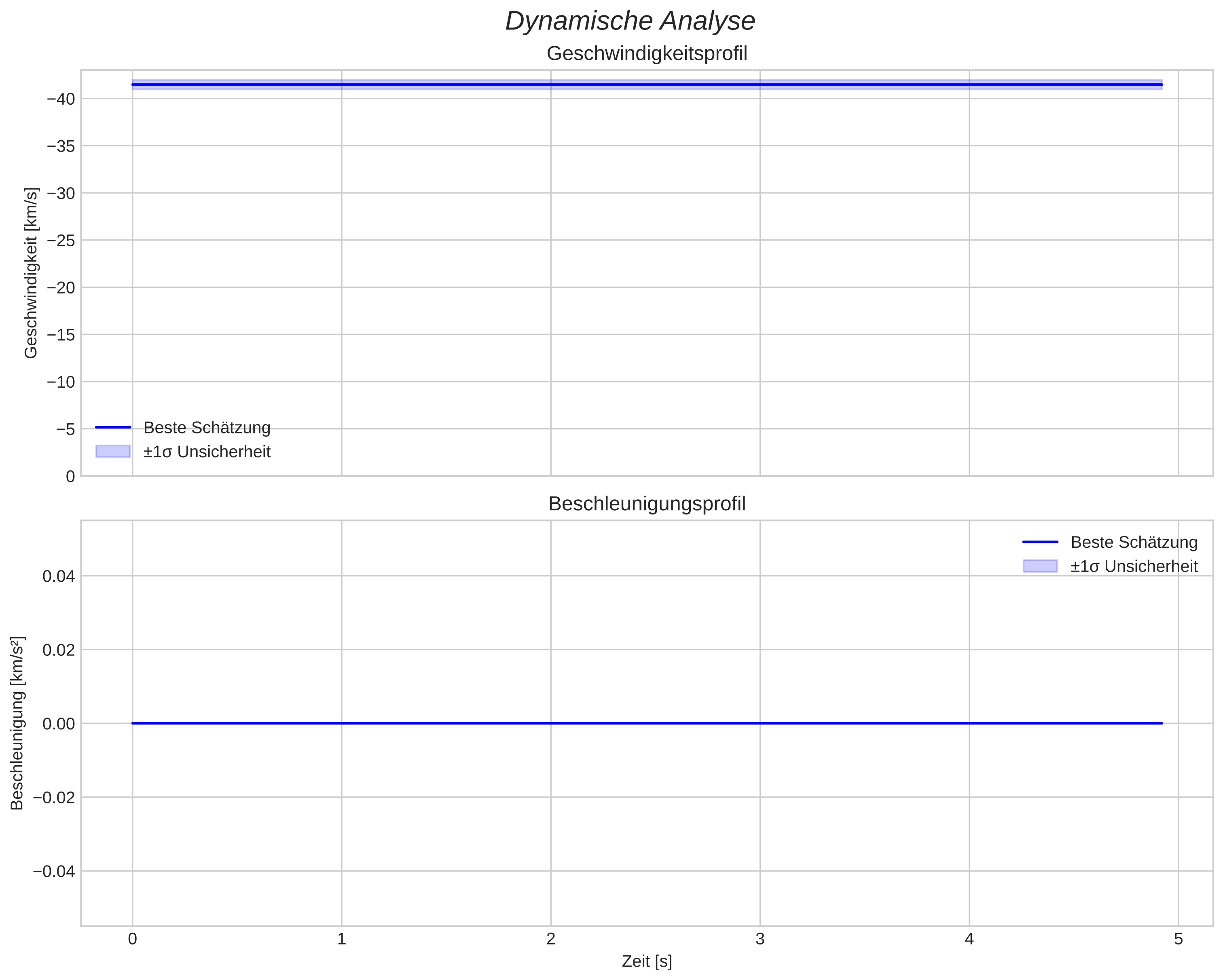 speed and acceleration