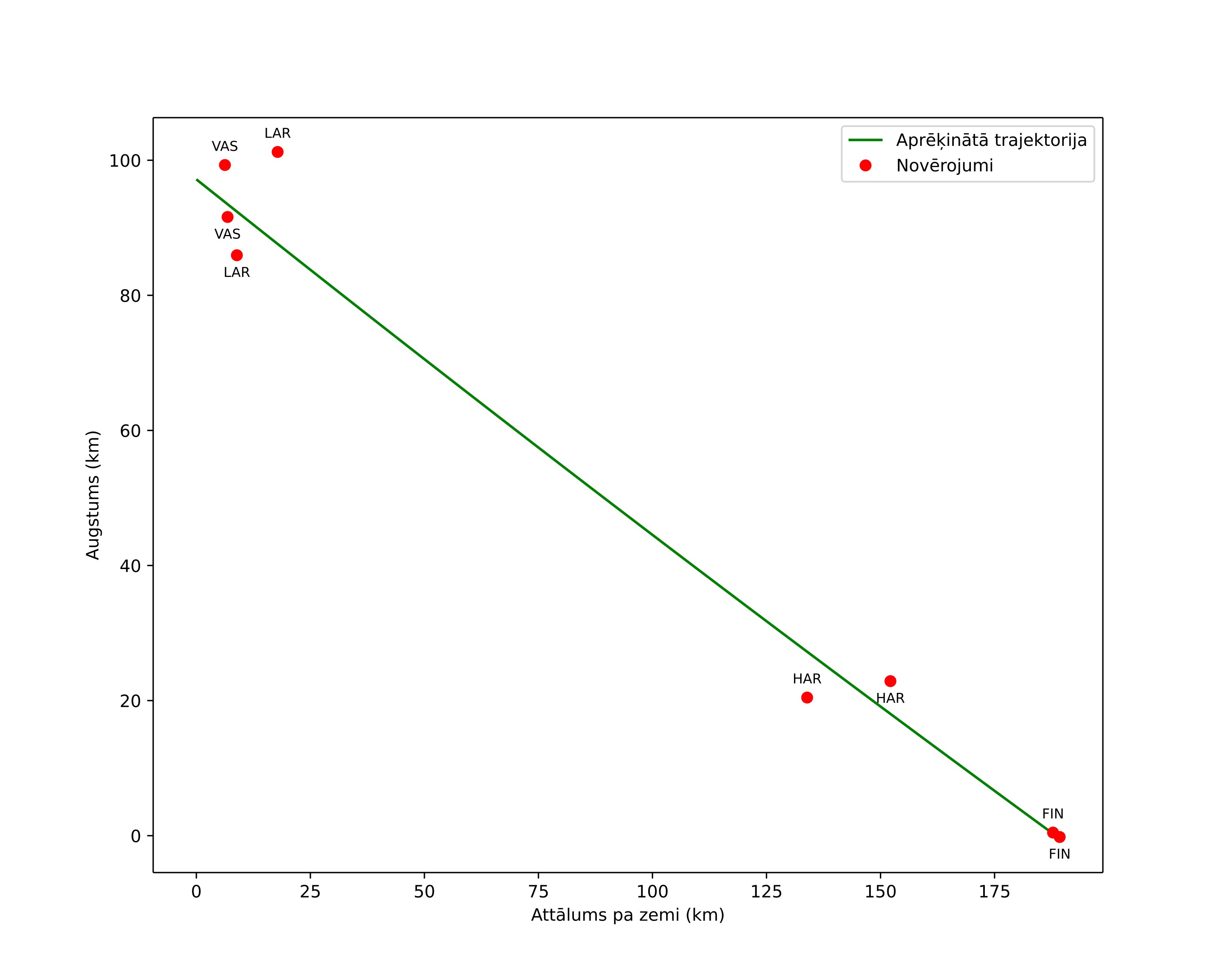 height profile