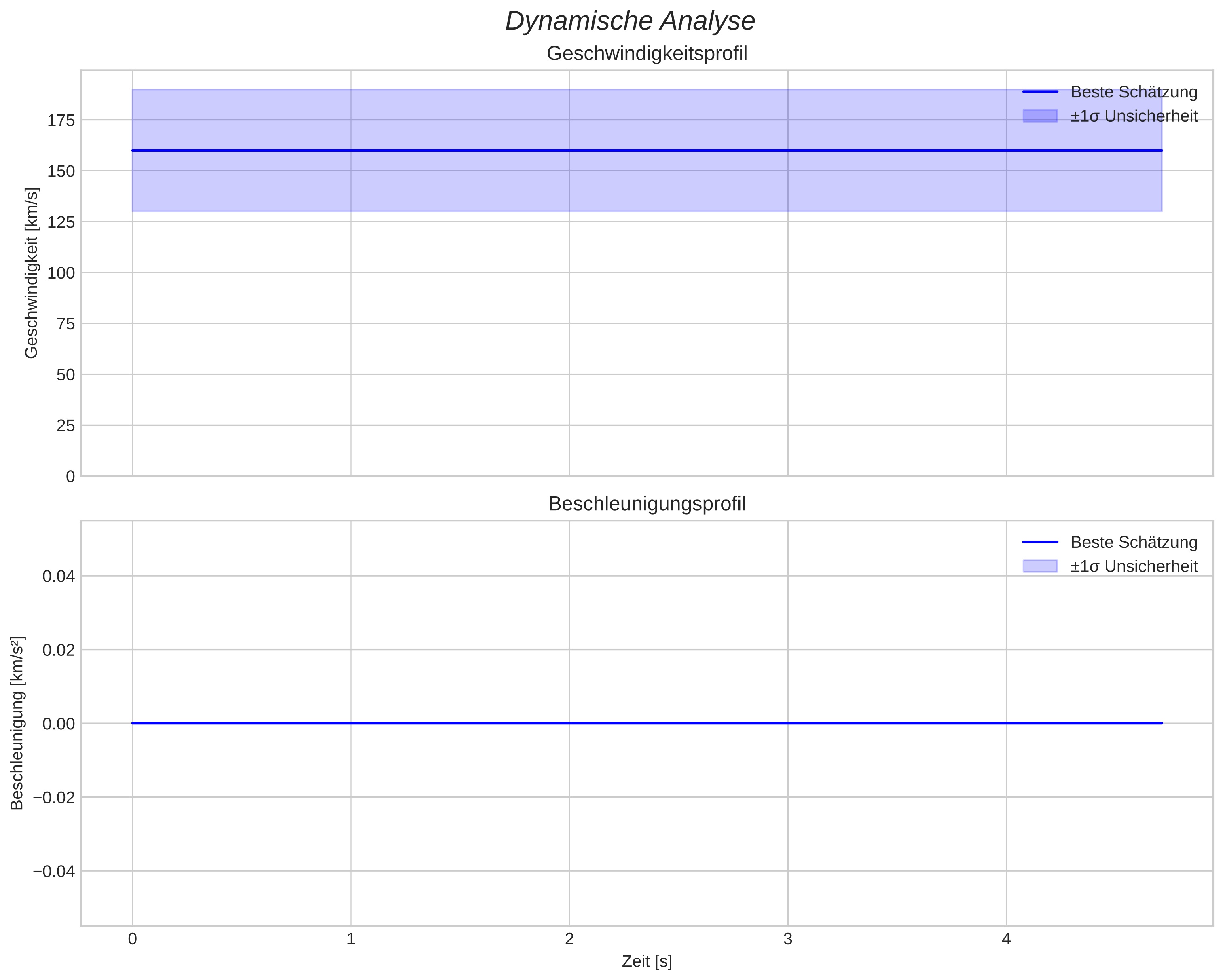 speed and acceleration