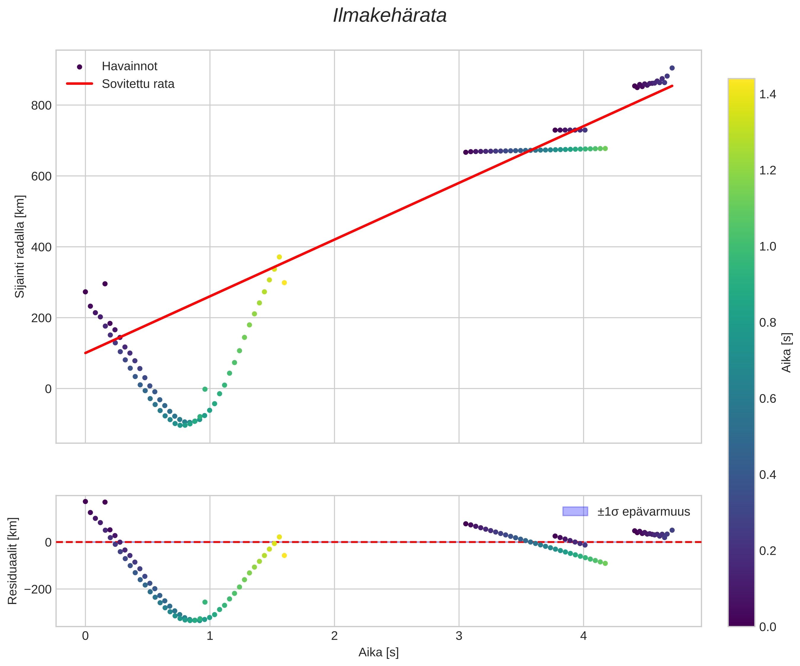 position vs time