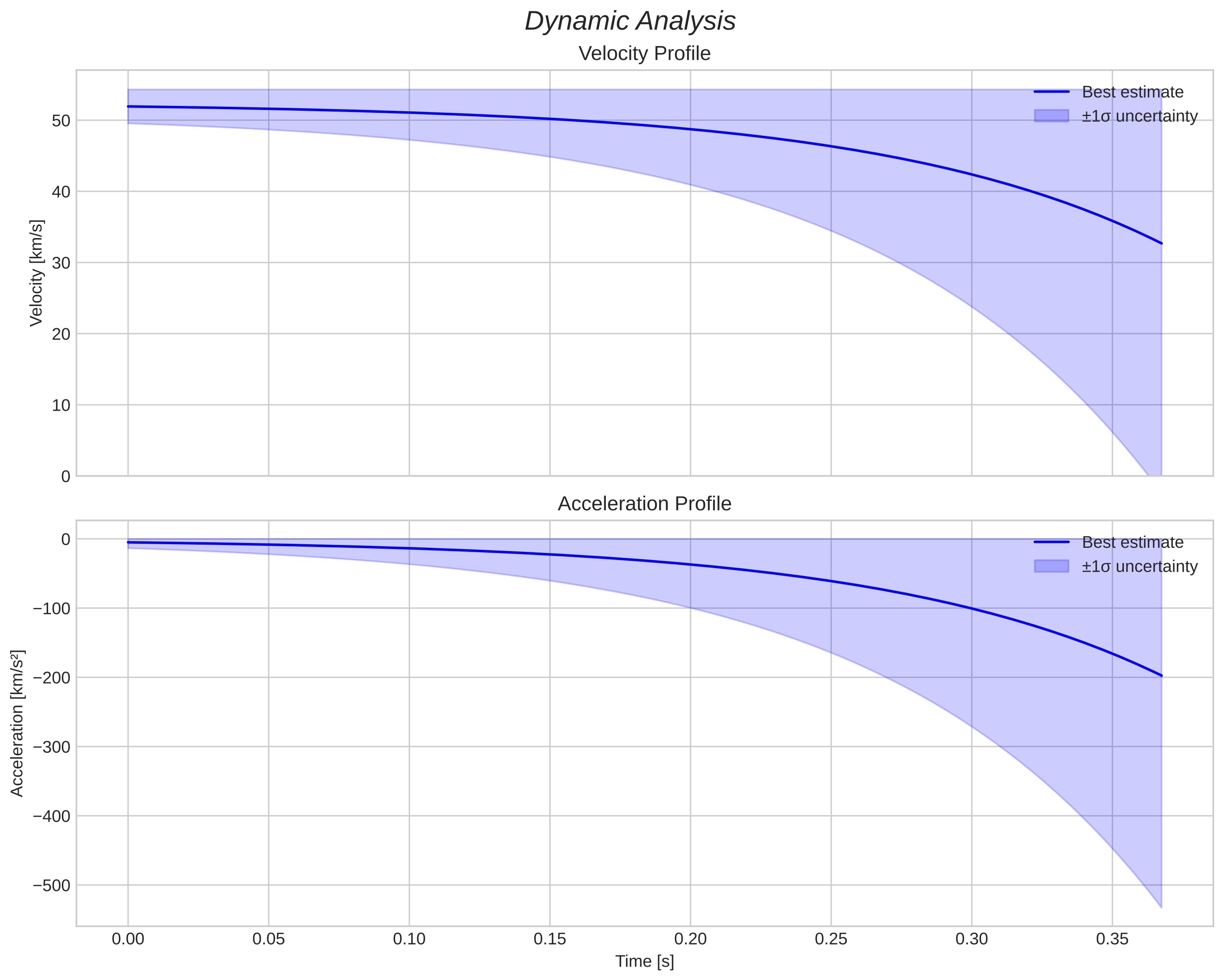 speed and acceleration