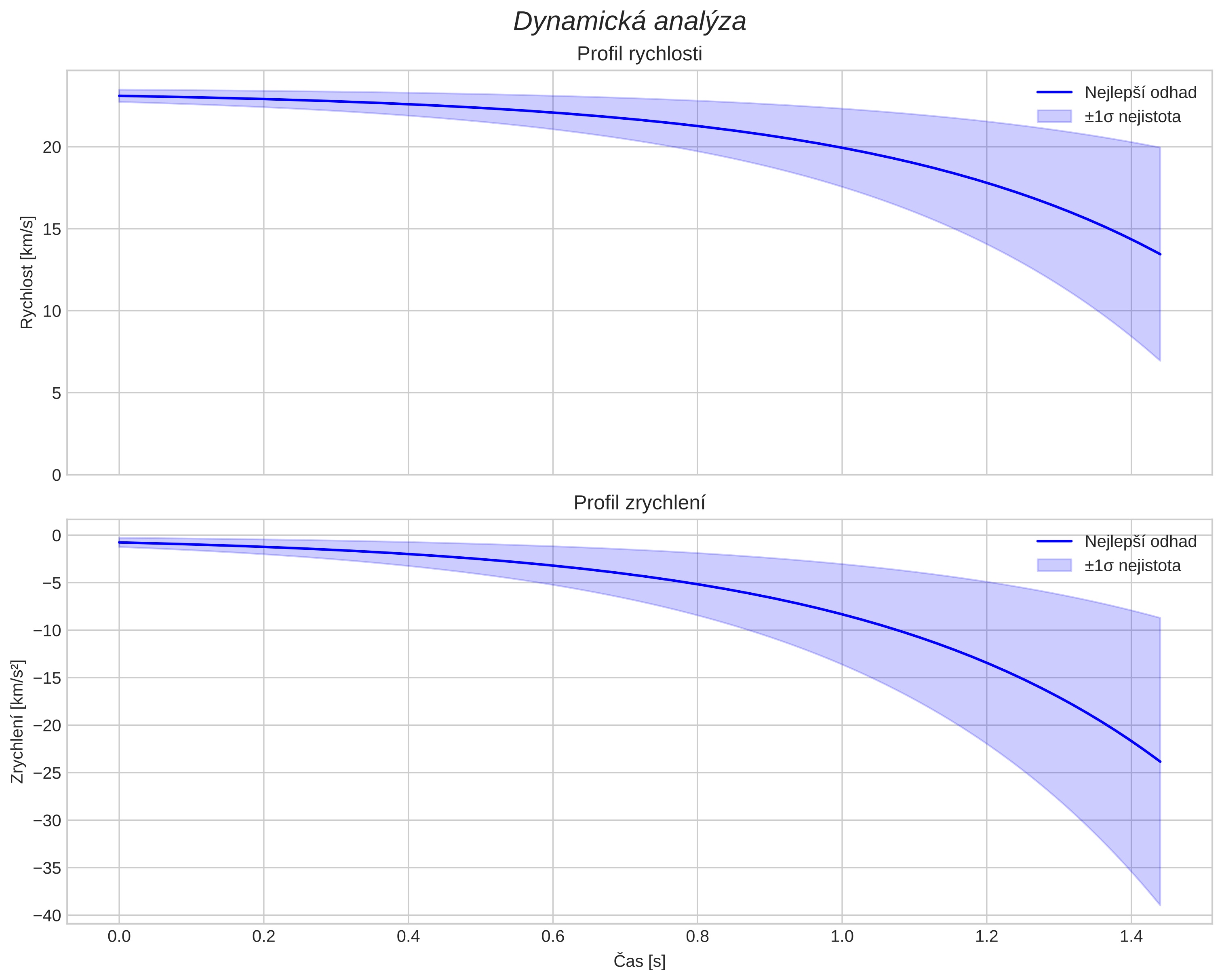speed and acceleration