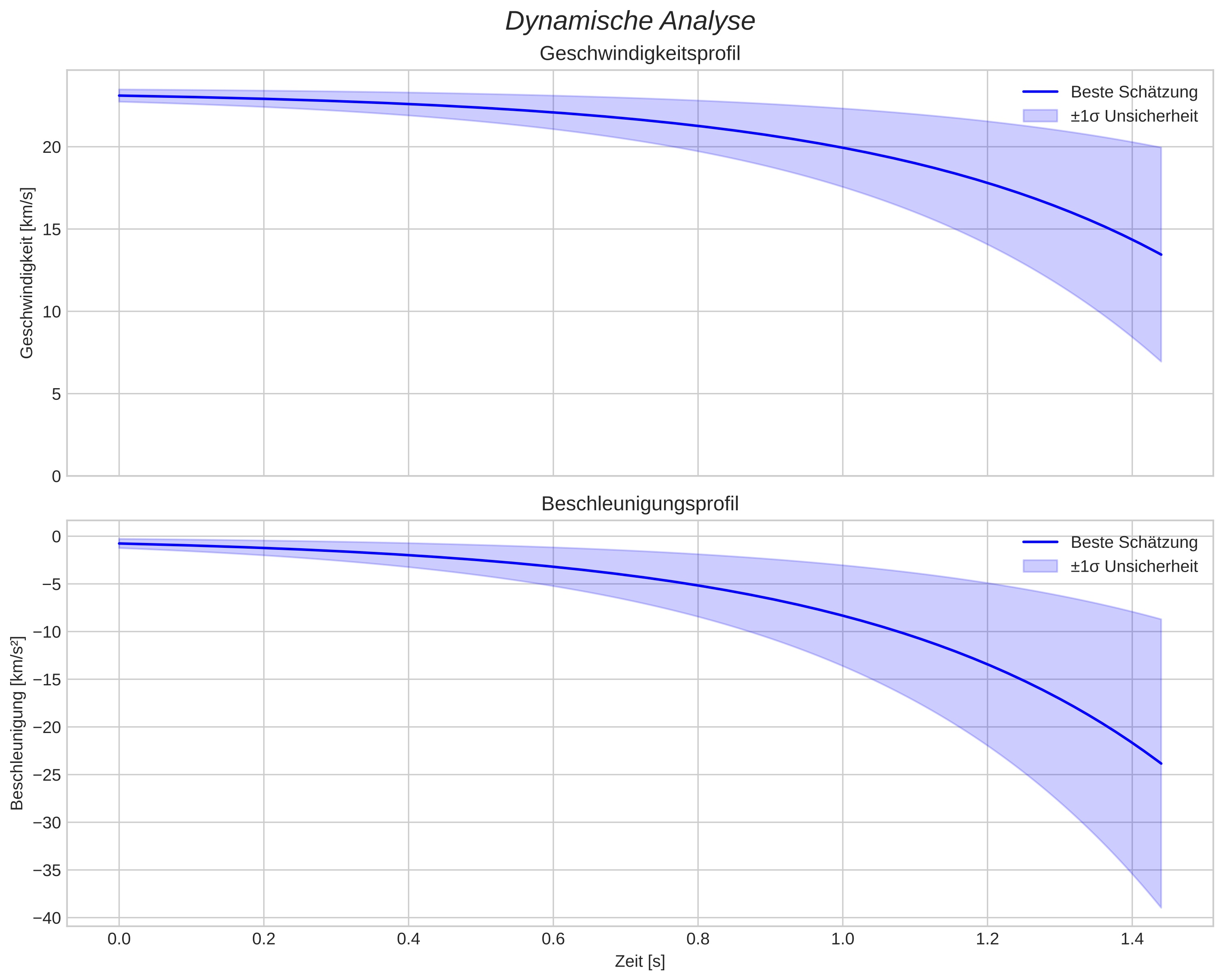 speed and acceleration