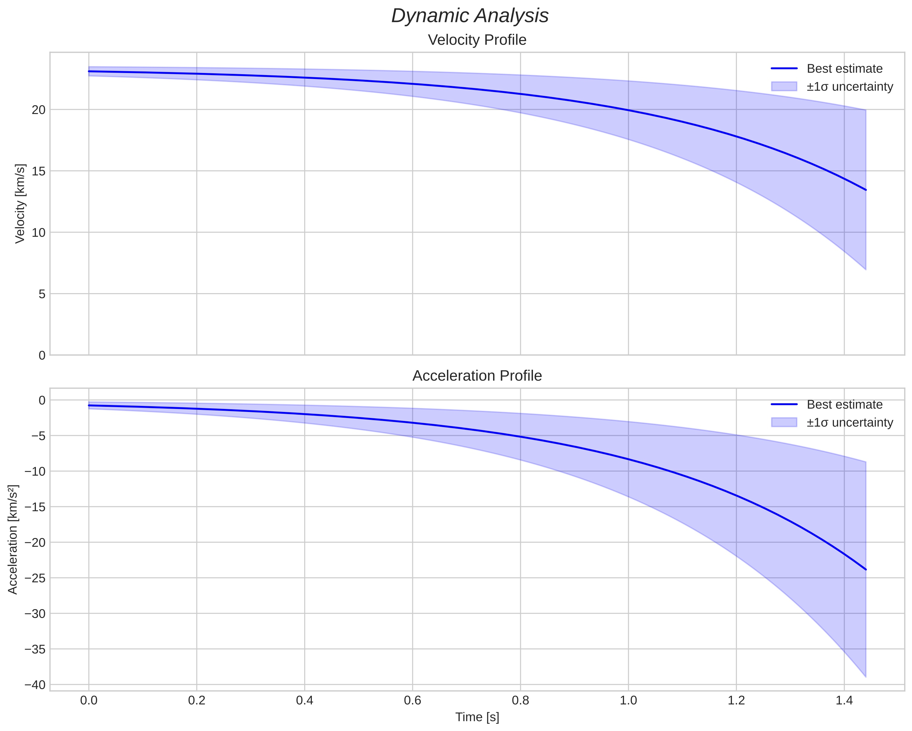 speed and acceleration