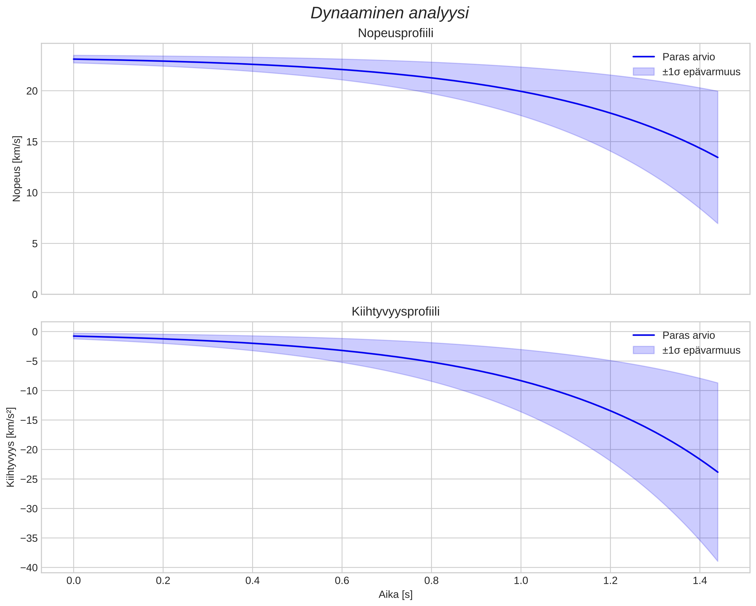 speed and acceleration