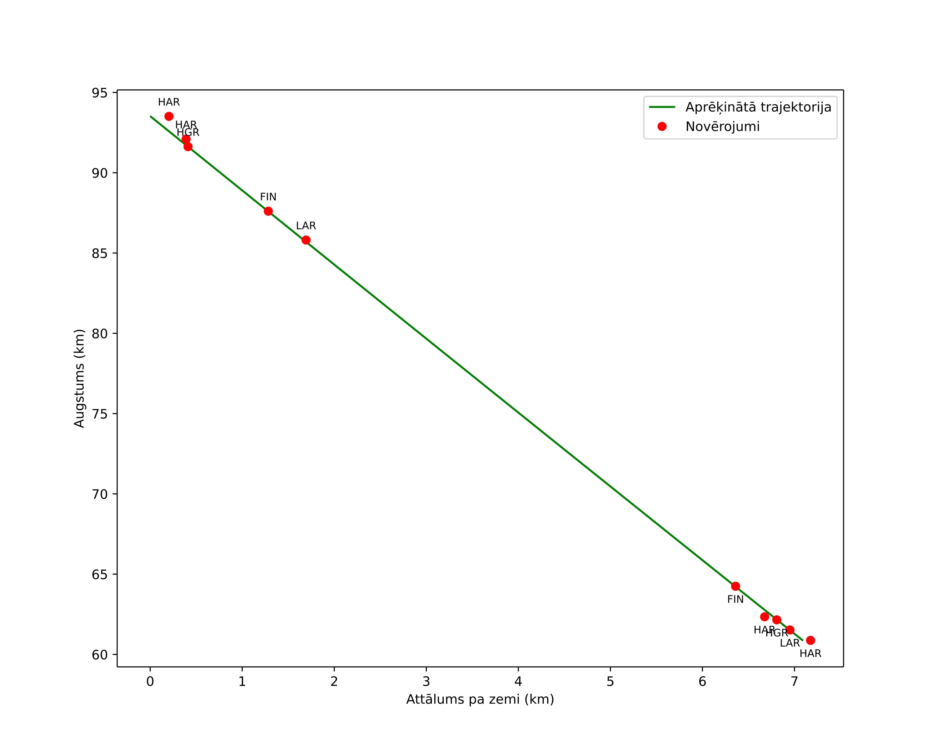 height profile