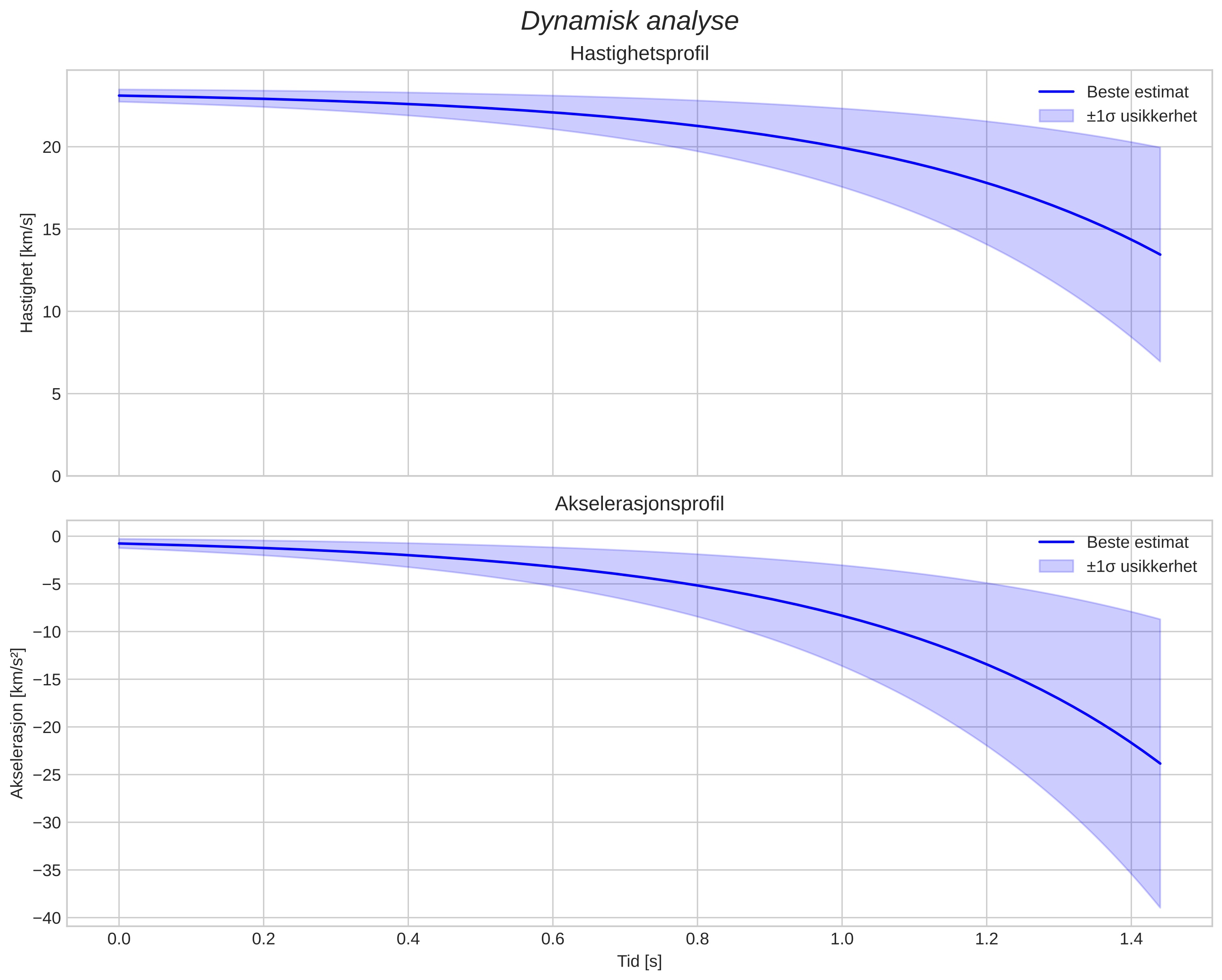 speed and acceleration