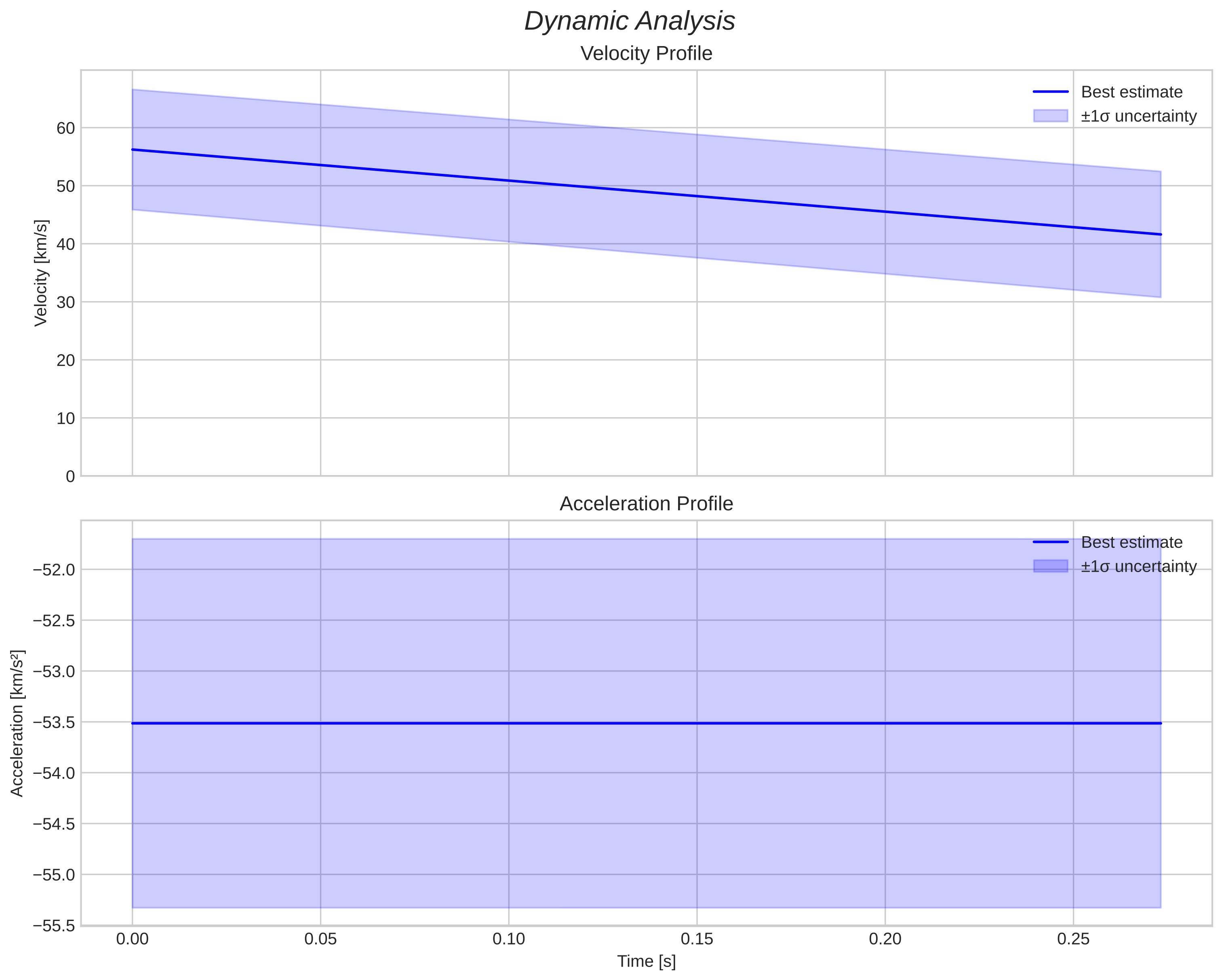 speed and acceleration