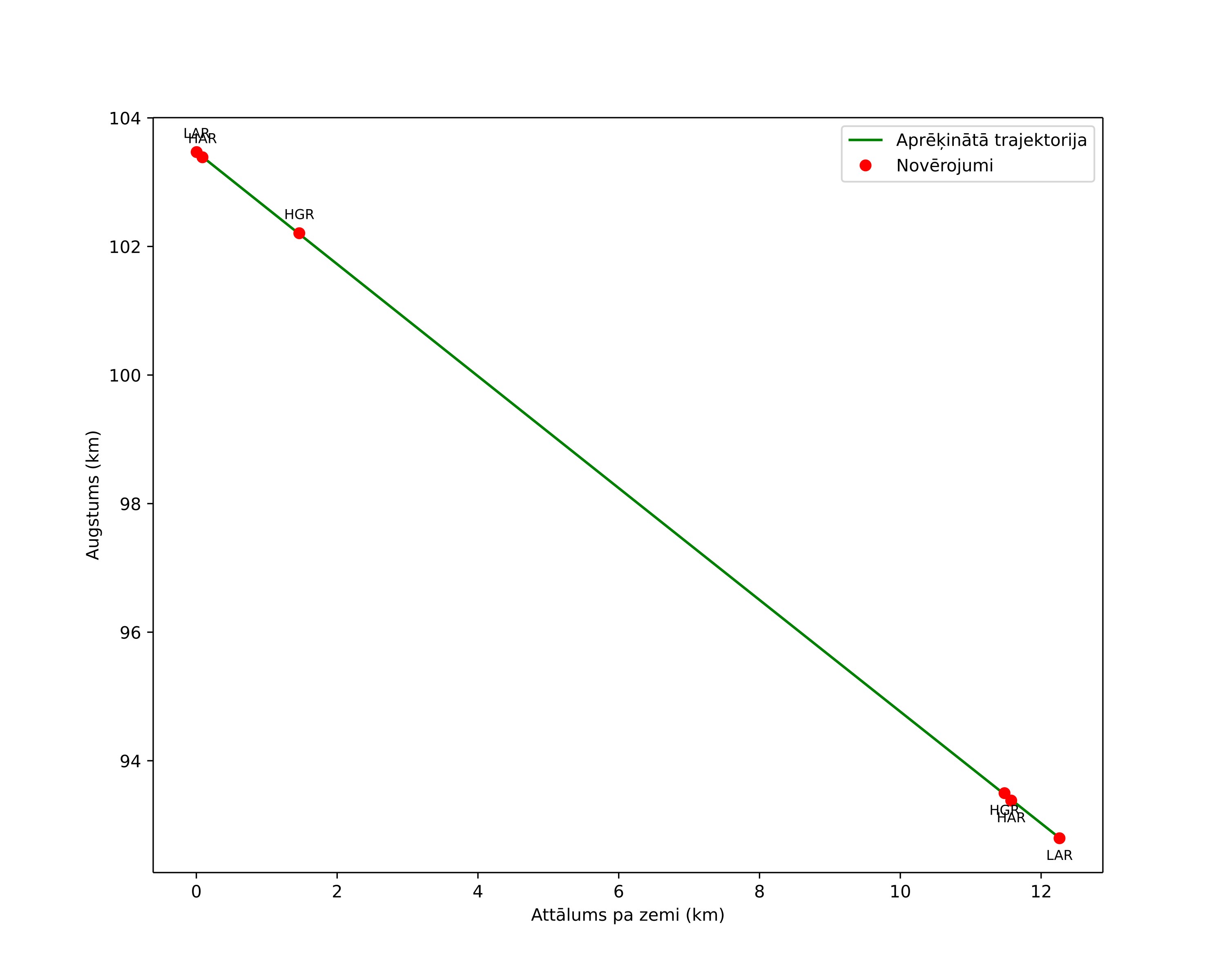 height profile
