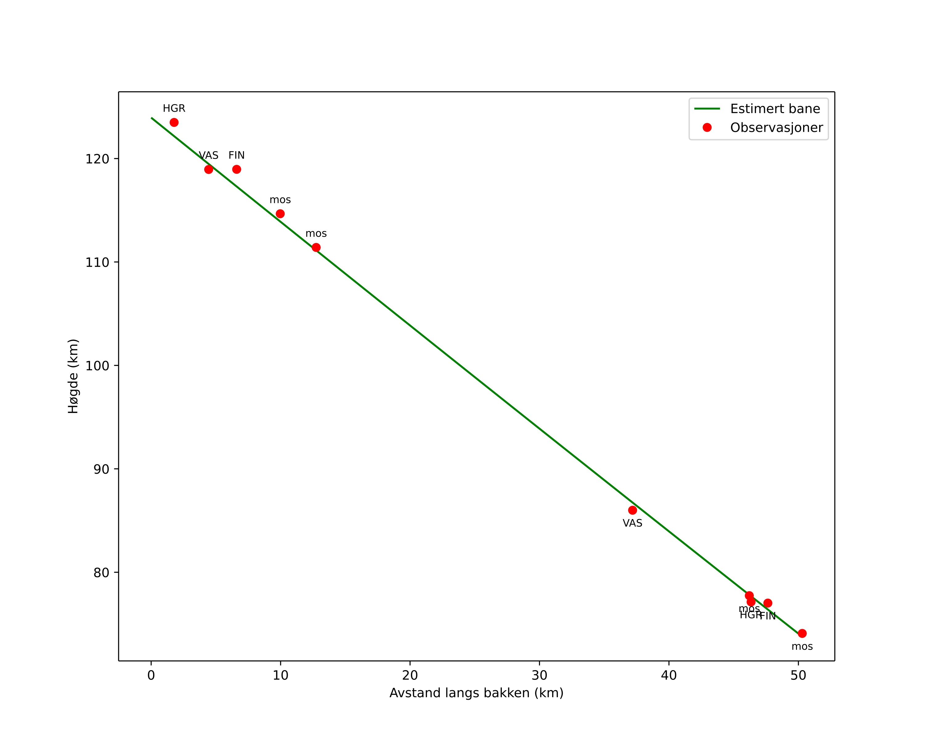 height profile