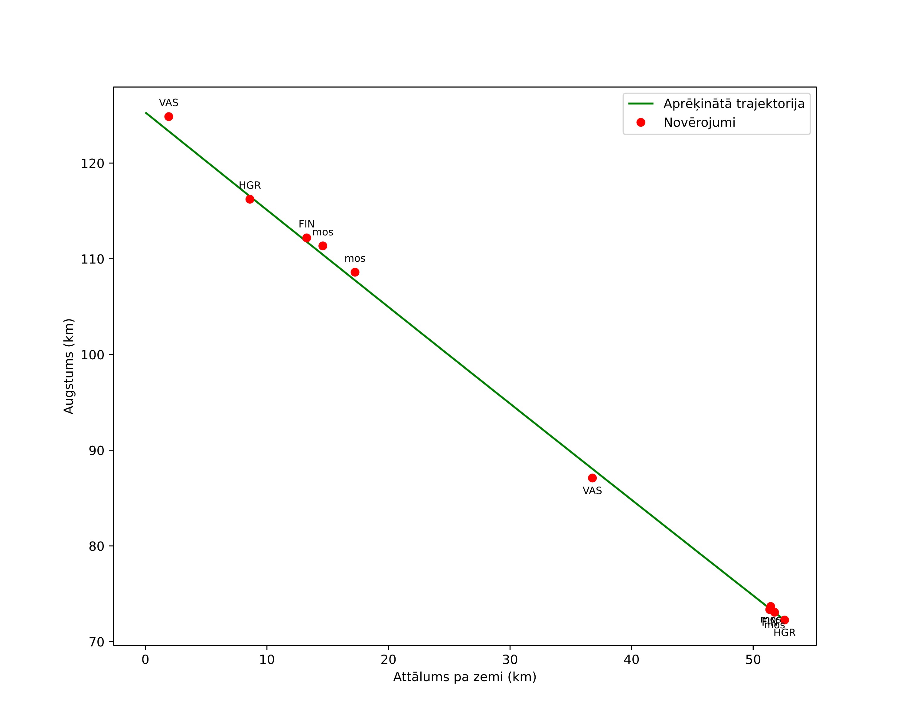 height profile