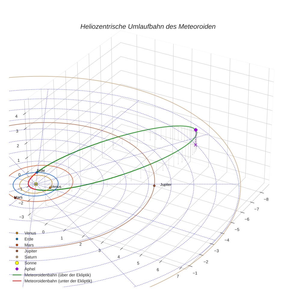 orbit plot