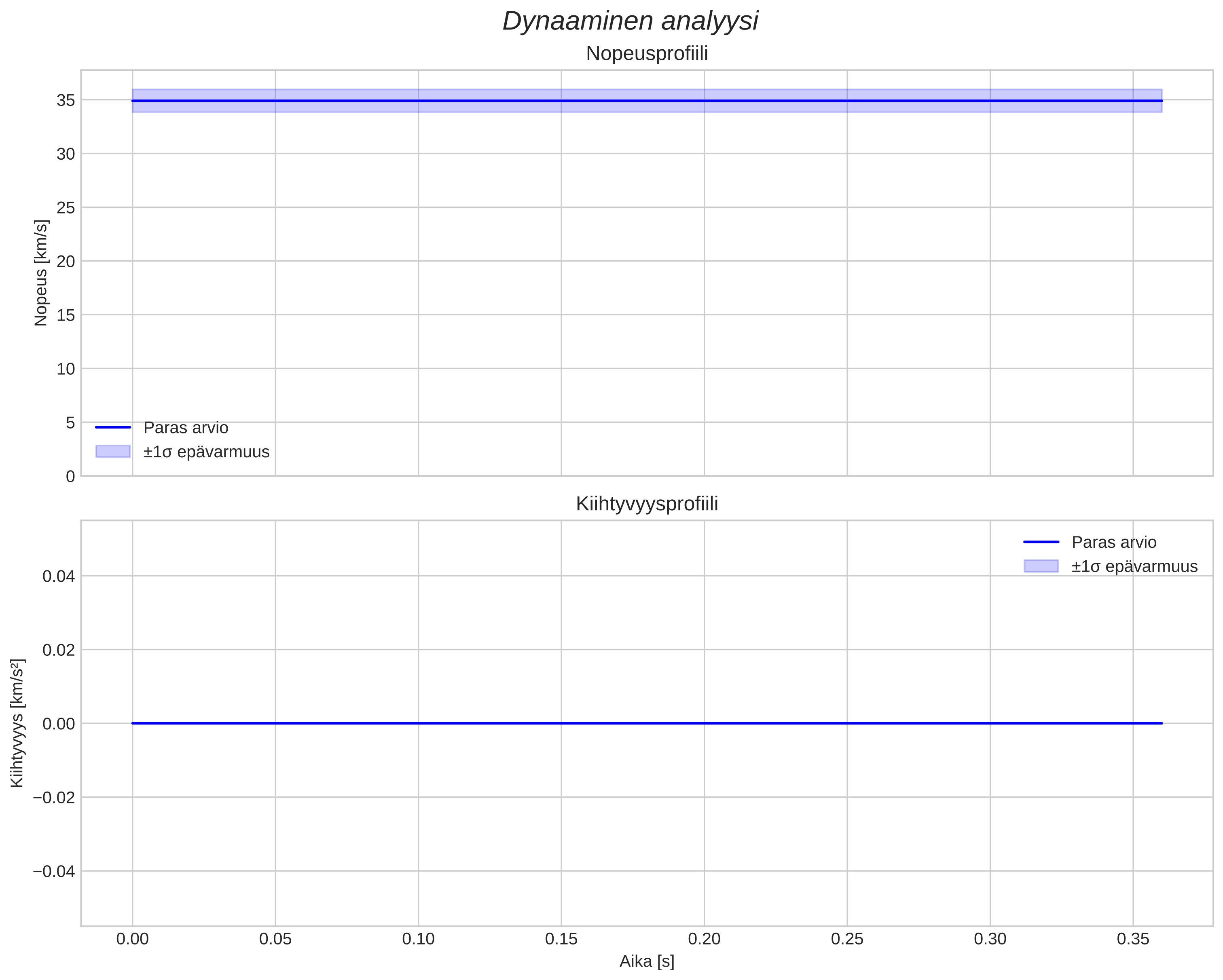 speed and acceleration