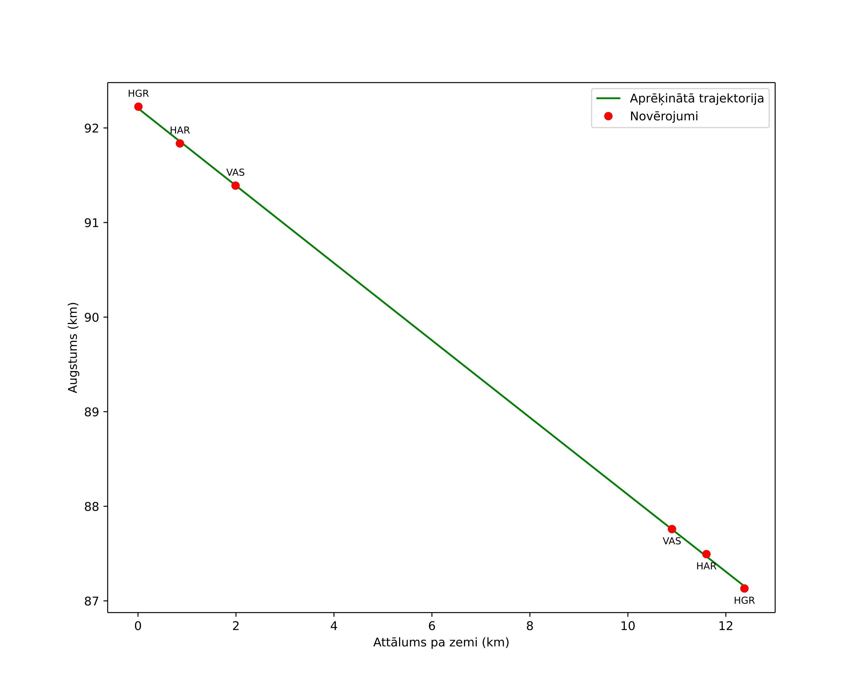 height profile