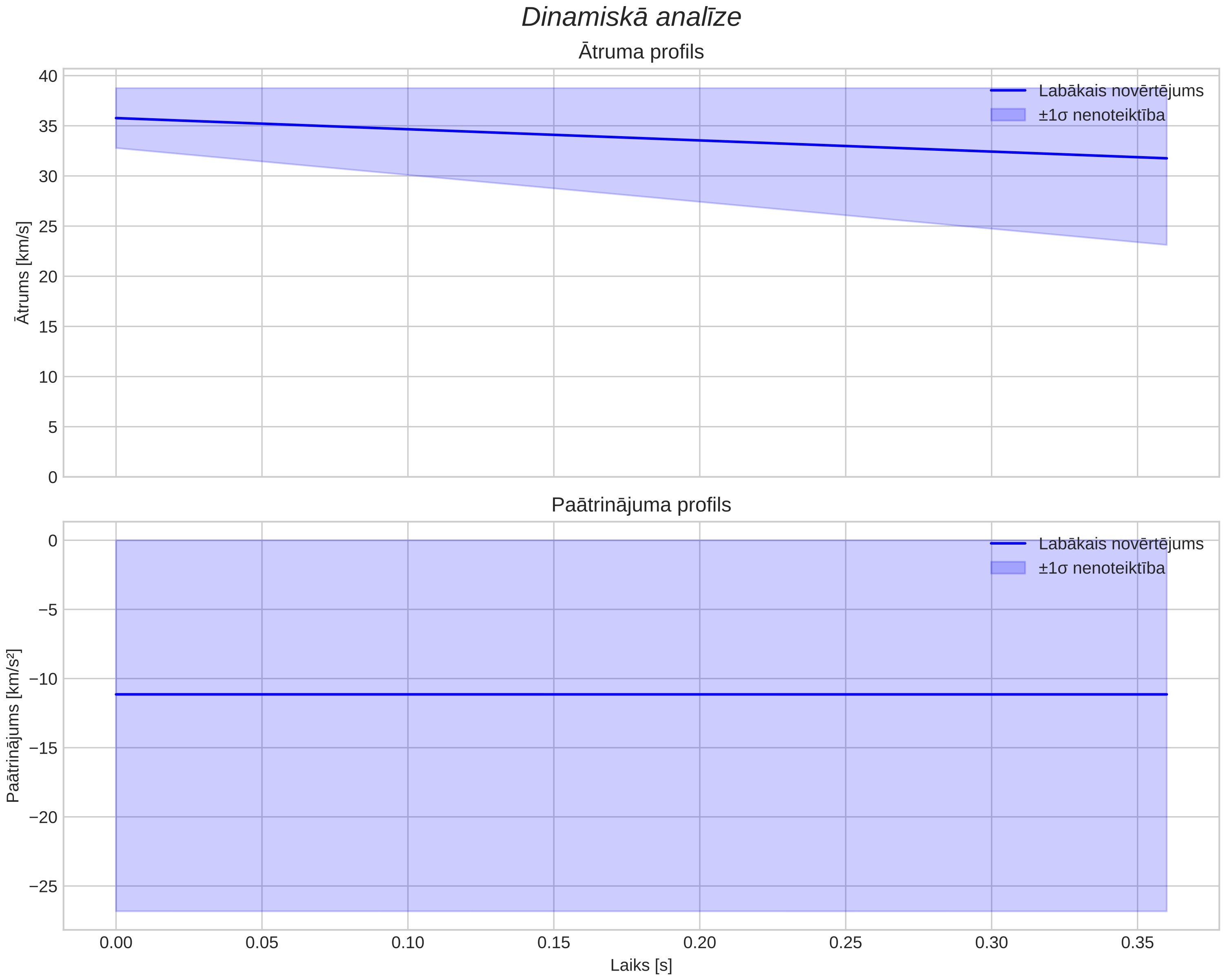 speed & acceleration