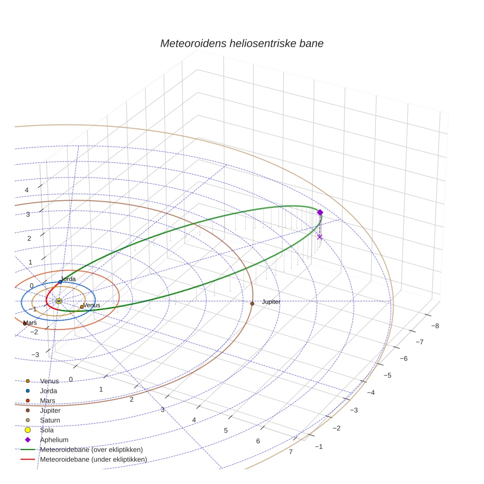 orbit plot