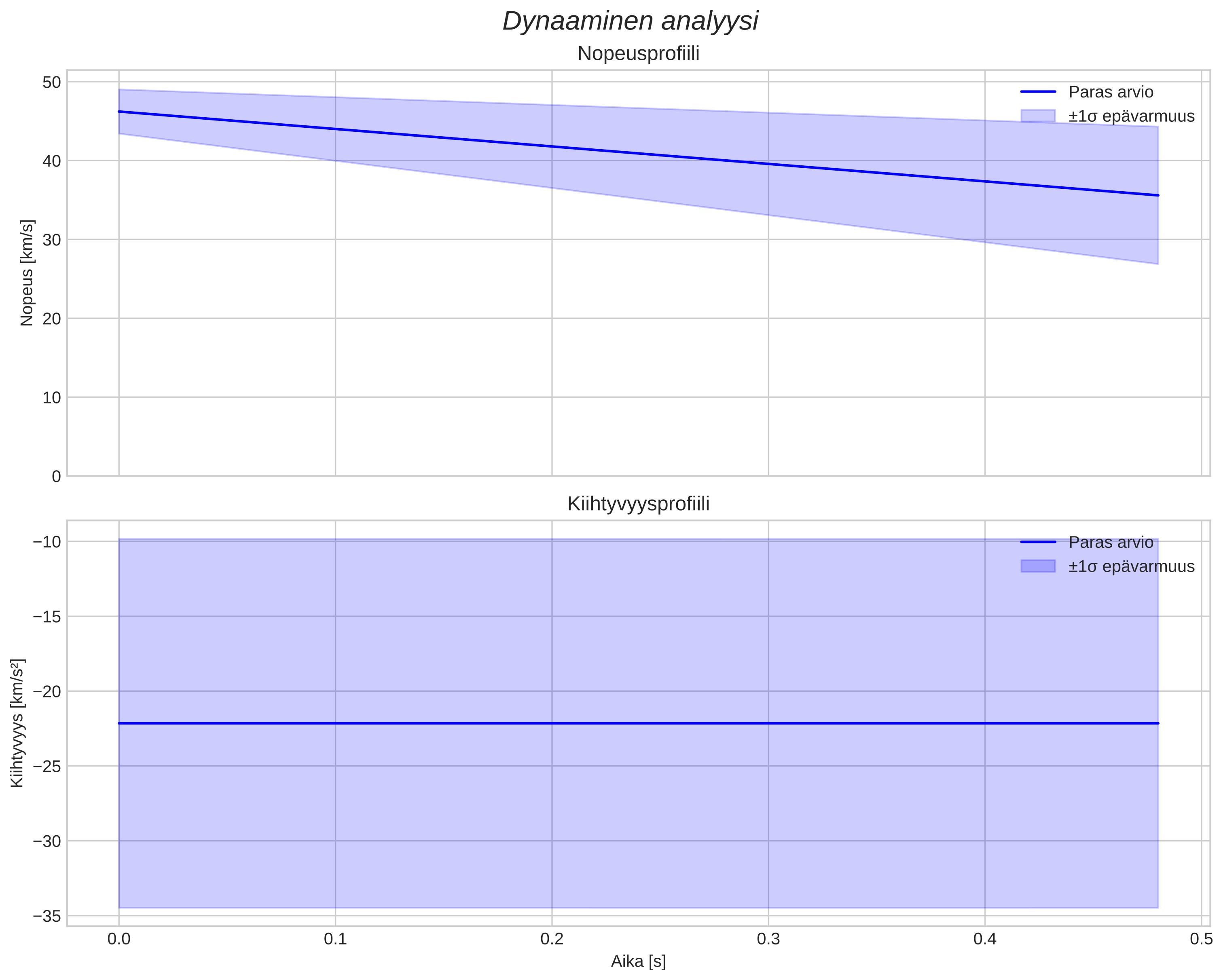 speed and acceleration
