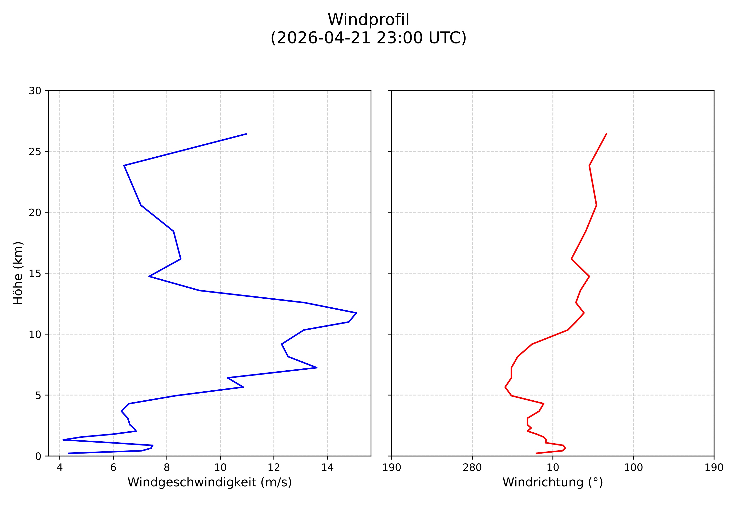 wind profile