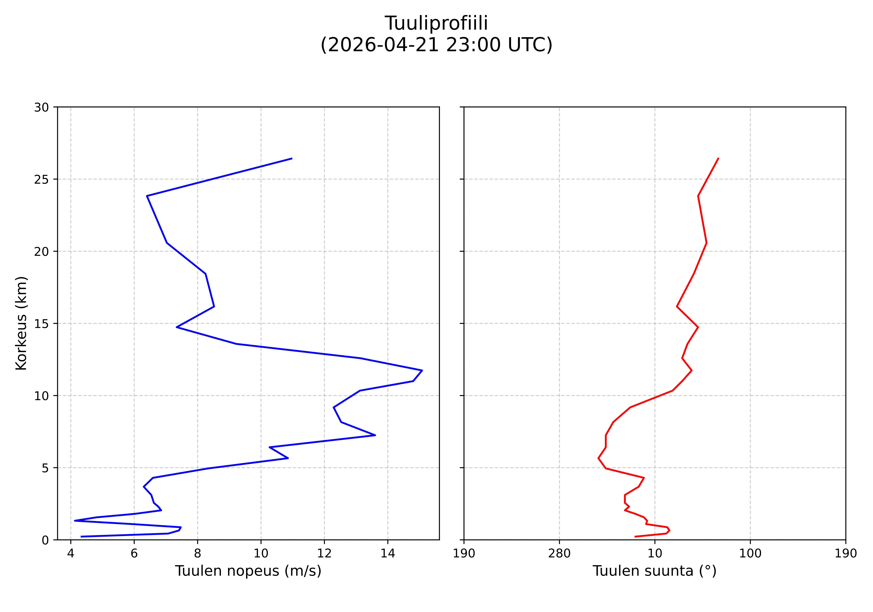 wind profile